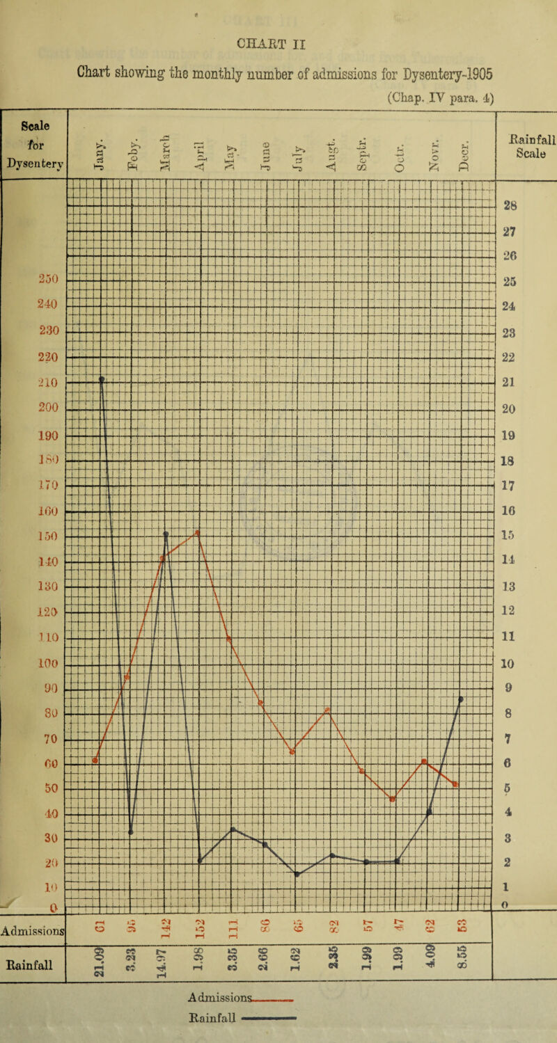 Chart showing the monthly number of admissions for Dysentery-1905 (Chap. IV para. 4)