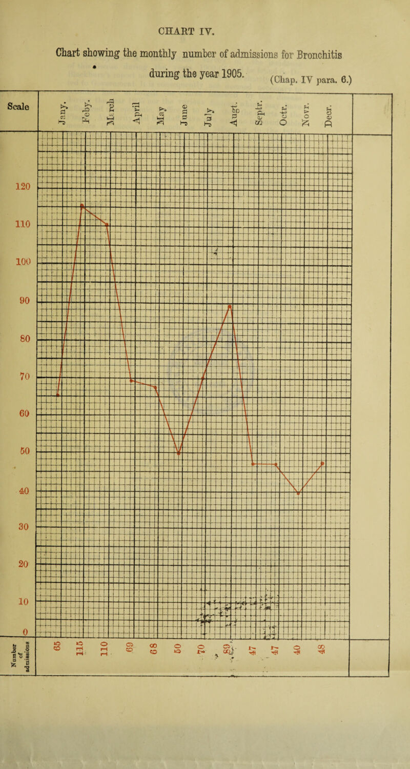 Chart showing the monthly number of admissions for Bronchitis during the year 1905, (Chap. 1V para. 6.}