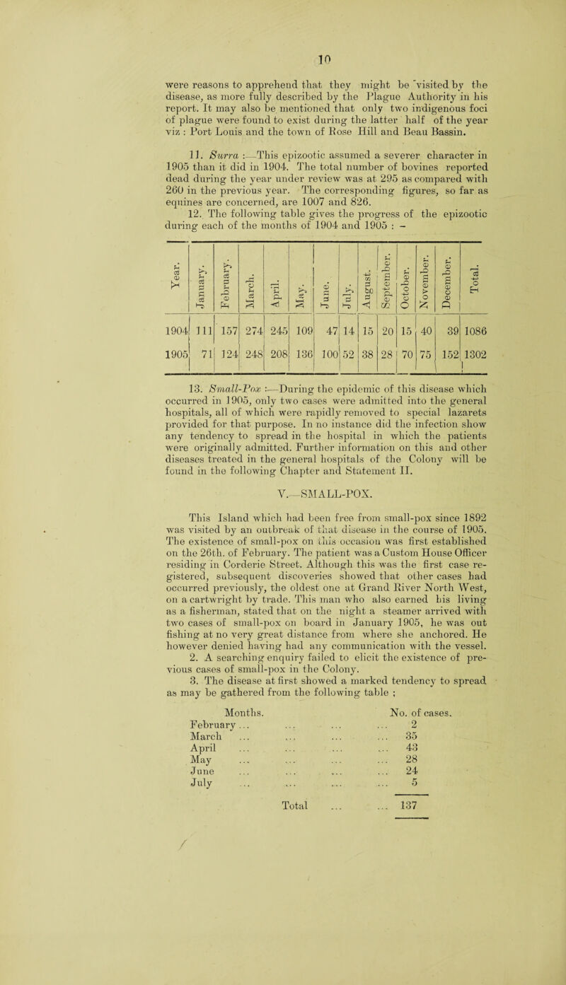were reasons to apprehend that they might be visited by the disease, as more fully described by the Plague Authority in his report. It may also be mentioned that only two indigenous foci of plague were found to exist during the latter half of the year viz : Port Louis and the town of Rose Hill and Beau Bassin. 11. Surra :—This epizootic assumed a severer character in 1905 than it did in 1904. The total number of bovines reported dead during the year under review was at 295 as compared with 260 in the previous year. The corresponding figures, so far as equines are concerned, are 1007 and 826. 12. The following table gives the progress of the epizootic during each of the months of 1904 and 1905 : - : Year. January. February. March. r—H • rH <! May. S a s-s r-; ' August. September. October. November. December. Total. | 1904 Ill ' 157 274 245 109 47 14 15 20 15 40 39 1086 1905 71 124 248 208 136 100 52 38 28 70 75 152 1302 1 i 13. Small-Pox —During the epidemic of this disease which occurred in 1905, only two cases were admitted into the general hospitals, all of which were rapidly removed to special lazarets provided for that purpose. In no instance did the infection show any tendency to spread in the hospital in which the patients were originally admitted. Further information on this and other diseases treated in the general hospitals of the Colony will be found in the following Chapter and Statement II. V.—SMALL-POX. This Island which had been free from small-pox since 1892 was visited by an outbreak of that disease in the course of 1905. The existence of small-pox on this occasion was first established on the 26th. of February. The patient was a Custom House Officer residing in Corderie Street. Although this was the first case re¬ gistered, subsequent discoveries showed that other cases had occurred previously, the oldest one at Grand River North West, on a Cartwright by trade. This man who also earned his living as a fisherman, stated that on the night a steamer arrived with two cases of small-pox on board in January 1905, he was out fishing at no very great distance from where she anchored. He however denied having had any communication with the vessel. 2. A searching enquiry failed to elicit the existence of pre¬ vious cases of small-pox in the Colony. 3. The disease at first showed a marked tendency to spread as may be gathered from the following table ; Months. No. of February... March 2 ... 35 April May June * * * ... 43 28 ... 24 July ... 5 Total ... 137 /