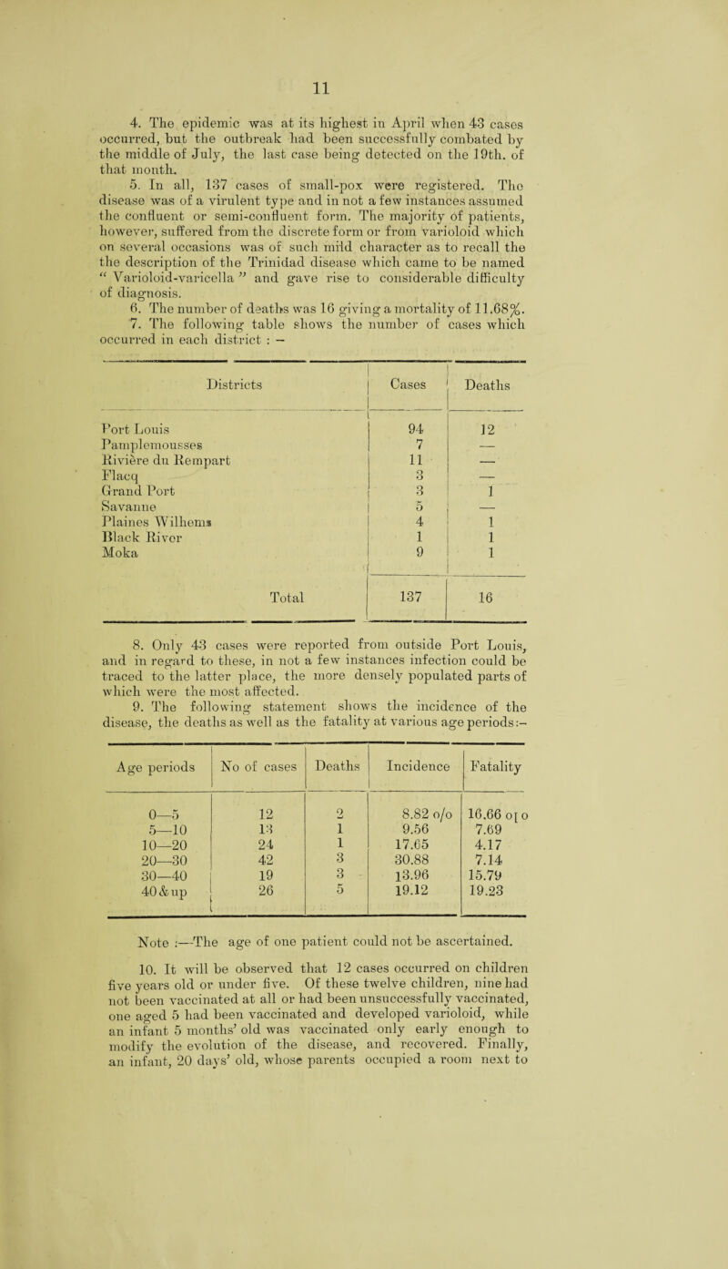 4. The epidemic was at its highest in April when 43 cases occurred, but the outbreak had been successfully combated by the middle of July, the last case being detected on the 19th. of that month. 5. In all, 137 cases of small-pox were registered. The disease was of a virulent type and in not a few instances assumed the confluent or semi-confluent form. The majority of patients, however, suffered from the discrete form or from varioloid which on several occasions was of such mild character as to recall the the description of the Trinidad disease which came to be named “ Varioloid-varicella ” and gave rise to considerable difficulty of diagnosis. 6. The number of deaths was 16 giving a mortality of 11.68%. 7. The following table shows the number of cases which occurred in each district : — Districts Cases Deaths Port Louis 94 12 Pamplemousses 7 — Riviere du Rem part 11 — Flacq 3 — Grand Port 3 1 Savanne 5 Plaines Wilhems 4 1 Black River 1 1 Moka • 9 1 Total 137 16 8. Only 43 cases were reported from outside Port Louis, and in regard to these, in not a few instances infection could be traced to the latter place, the more densely populated parts of which were the most affected. 9. The following statement shows the incidence of the disease, the deaths as well as the fatality at various age periods Age periods No of cases Deaths Incidence Fatality 0—5 12 0 tmJ 8.82 o/o 16.66 o[ o 5—10 13 1 9.56 7.69 10—20 24 1 17.65 4.17 20—30 42 3 30.88 7.14 30—40 19 3 13.96 15.79 40 & up 26 5 19.12 19.23 Note :—The age of one patient could not be ascertained. 10. It will be observed that 12 cases occurred on children five years old or under five. Of these twelve children, nine had not been vaccinated at all or had been unsuccessfully vaccinated, one aged 5 had been vaccinated and developed varioloid, while an infant 5 months’ old was vaccinated only early enough to modify the evolution of the disease, and recovered. Finally, an infant, 20 days’ old, whose parents occupied a room next to