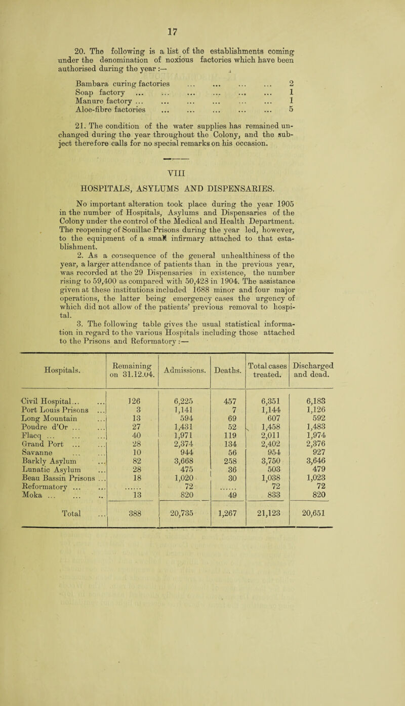 20. The following is a list of the establishments coming under the denomination of noxious factories which have been authorised during the year * 5 Bambara curing factories Soap factory Manure factory ... Aloe-fibre factories 2 1 1 5 21. The condition of the water supplies has remained un¬ changed during the year throughout the Colony, and the sub¬ ject therefore calls for no special remarks on his occasion. VIII HOSPITALS, ASYLUMS AND DISPENSARIES. No important alteration took place during the year 1905 in the number of Hospitals, Asylums and Dispensaries of the Colony under the control of the Medical and Health Department. The reopening of Souillac Prisons during the year led, however, to the equipment of a srnaM infirmary attached to that esta¬ blishment. 2. As a consequence of the general unhealthiness of the year, a larger attendance of patients than in the previous year, was recorded at the 29 Dispensaries in existence, the number rising to 59,400 as compared with 50,423 in 1904. The assistance given at these institutions included 1688 minor and four major operations, the latter being emergency cases the urgency of which did not allow of the patients5 previous removal to hospi¬ tal. 3. The following table gives the usual statistical informa¬ tion in regard to the various Hospitals including those attached to the Prisons and Reformatory:— Hospitals. Remaining on 31.12.04. Admissions. Deaths. Total cases treated. Discharged and dead. Civil Hospital.., J26 6,225 457 6,351 6,183 Port Louis Prisons 8 1,141 7 1,144 1,126 Long Mountain 13 594 69 607 592 Poudre d5Or ... 27 1,431 52 s 1,458 1,483 Flacq ... 40 1,971 119 2,011 1,974 Grand Port 28 2,374 134 2,402 2,376 Savanne 10 944 56 954 927 Barkly Asylum 82 3,668 258 3,750 3,646 Lunatic Asylum 28 475 36 503 479 Beau Bassin Prisons ... 18 1,020 30 1,038 1,023 Reformatory ... 72 72 72 Moka ... 13 820 49 833 820