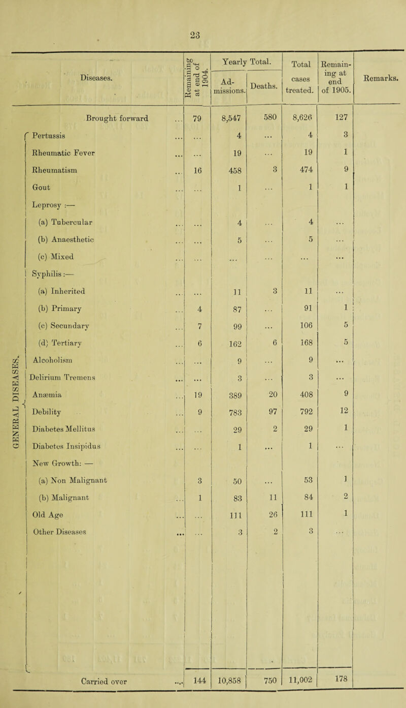 ^ Pertussis Rheumatic Fever Rheumatism Gout Leprosy :— (a) Tubercular (b) Anaesthetic (c) Mixed Syphilis:— (a) Inherited (b) Primary (c) Secundary (d) Tertiary Alcoholism Delirium Tremens Diabetes Mellitus Diabetes Insipidus New Growth: — (a) Non Malignant (b) Malignant Old Age I Other Diseases Carried over • r. O Yearly Total. Total Remain- Remain at end Ad¬ missions. Deaths. cases treated. ing at end of 1905. 4 • •• 4 3 19 ... 19 1 16 458 3 474 9 . 1 1 1 4 , . , 4 ... 5 « • - ... 5 11 3 11 4 87 91 1 ' 7 99 ... 106 5 6 162 6 168 5 • • • 9 9 • • t , 3 3 ... 29 2 29 1 1 • • • 1 ... 3 50 • • • 53 1 1 83 11 84 2 . 111 26 111 1 «1 ... 3 2 • 3 . 144 10,858 750 11,002 178