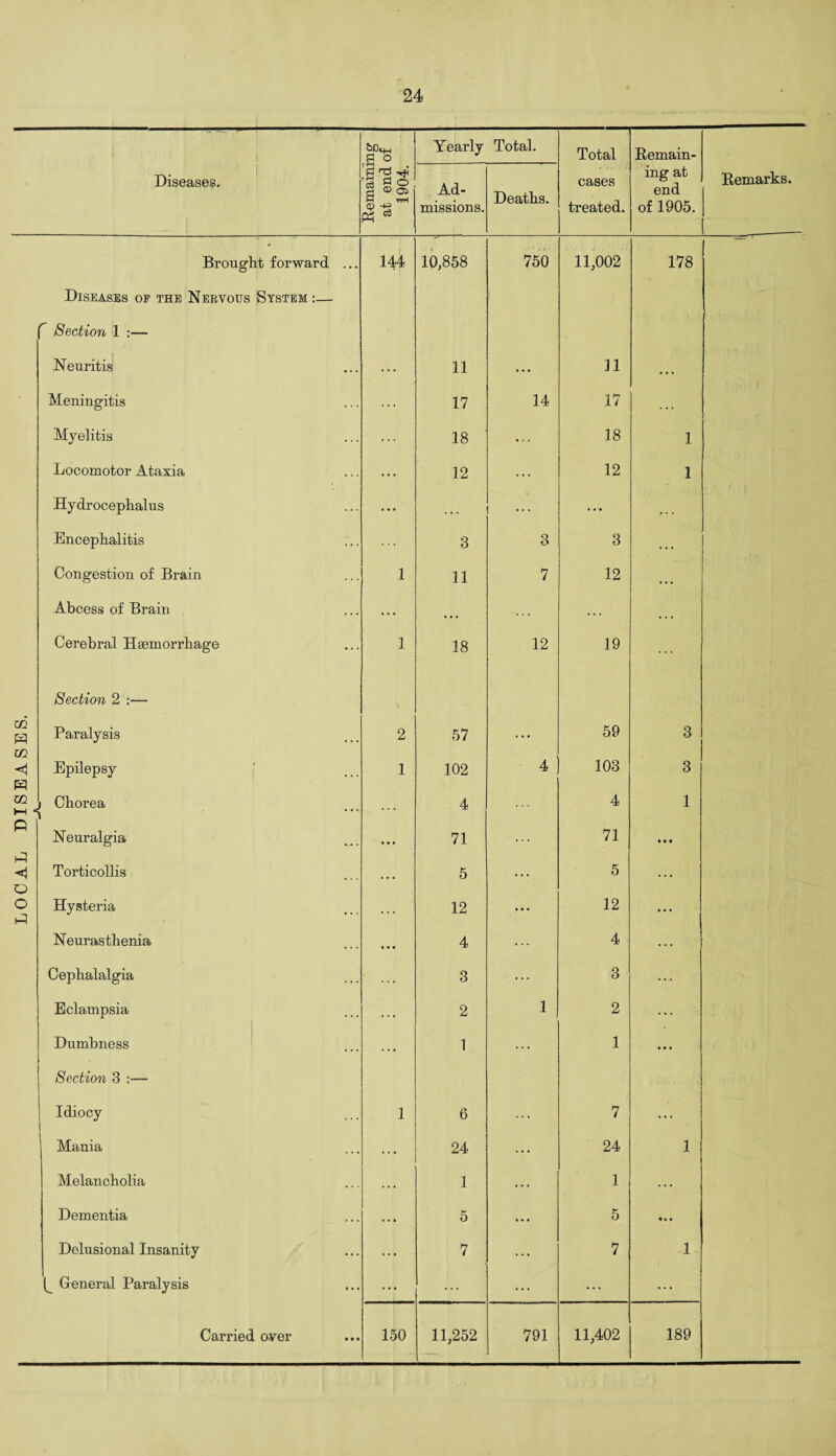 24 . e3 §2; a °2 Diseases op the Nebvous System:— Section 1 :— .. . • • • • • . Meningitis ... 17 14 17 . . . ... Locomotor Ataxia ... 12 ... 12 1 • * * Encephalitis 3 3 3 . * . Congestion of Brain 1 11 7 12 • • • Abcess of Brain ... « • • . . . Cerebral Hsemorrhage 1 18 12 19 Section 2 :— . . . 4 103 3 5 ... ... Hysteria • . . 12 • • • 12 Neurasthenia . . . 4 ... 4 ... Cephalalgia . . . 3 ... 3 ... Eclampsia r 2 1 2 ... Dumbness . . . 1 ... 1 • • • Section 3 :— Idiocy 1 6 ... 7 ... 1 Mania . . . . . , 24 ... 24 1 Melancholia . . . . . . 1 1 Dementia . . . ... 5 ... 5 « • • Delusional Insanity ... • • • 7 ... 7 1 General Paralysis ... • • • ... ... ... ... • • •