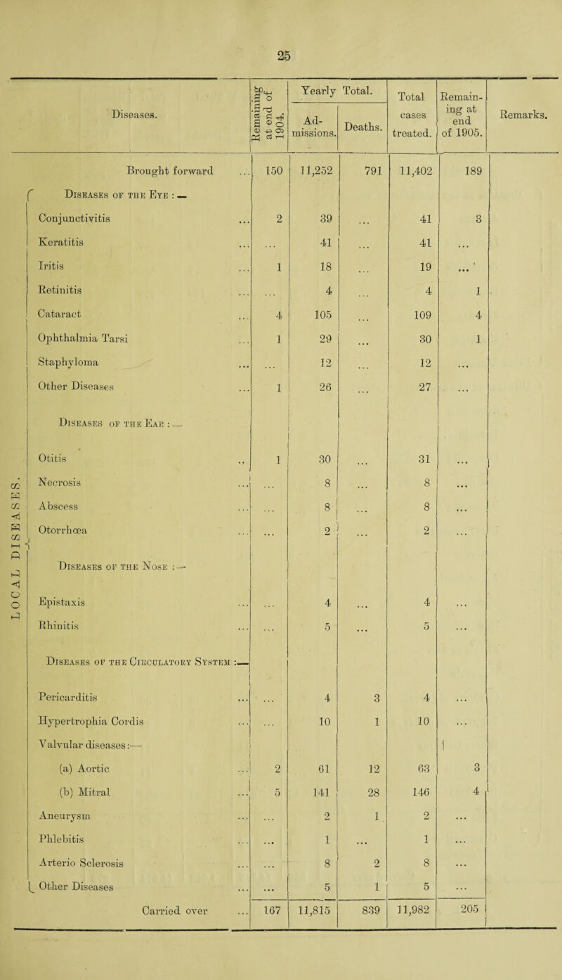 •2 C> Conjunctivitis 2 39 . . . 41 3 . . . . . . • . . • • • . . . • . • Cataract 4 105 • . • 109 4 Ophthalmia Tarsi 1 29 •. • 30 1 Staphyloma . . . 12 12 ... ... ... • • 0 Necrosis . . . 8 . • . 8 • • • Abscess 8 . . . 8 • e • Epistaxis . . . 4 4 . . . Rhinitis 5 • • • r-' 5 ... Diseases of the Circulatory System — Pericarditis • . • 4 3 4 . . . Hypertrophia Cordis Valvular diseases:— 10 1 10 1 (a) Aortic 2 61 12 63 3 (b) Mitral 5 141 28 146 4 Aneurysm 2 1 2 • • • Phlebitis • ♦ * 1 • * • 1 ... Arterio Sclerosis 8 2 8 • • • Other Diseases 5 1 5 ...