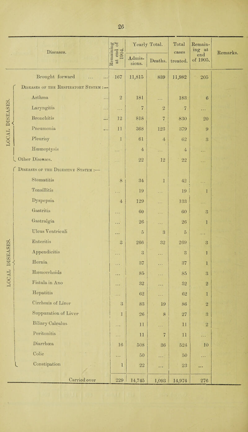 LOCAL DISEASES. LOCAL DISEASES. 26 2 <D C5 Asthma 2 181 183 6 < 818 ] Pleurisy 1 61 4 62 3 1 . . . 22 f Diseases of the Digestive System :•— 1 1 Tonsillitis 19 19 1 Dyspepsia 4 129 133 Gastritis . . . 60 60 o O Gastralgia ... 26 26 1 Ulcus Yentriculi ... 5 3 5 • . . Enteritis O O 266 32 269 o O Appendicitis 3 . . . 3 1 Hernia . . . 37 37 1 Haemorrhoids ... 85 85 o O Fistula in Ano . . . 32 . • . 32 2 Hepatitis 62 62 1 Cirrhosis of Liver 3 83 19 86 2 Suppuration of Liver 1 i 26 8 27 3 Biliary Calculus . . . 11 n 2 Peritonitis . . . 11 7 11 . . . Diarrhoea 16 508 36 524 10 Colic l 50 . . . 50 . . . ^ Constipation 1 22 ... 23 ... 14,745 1,093 14,9 /4