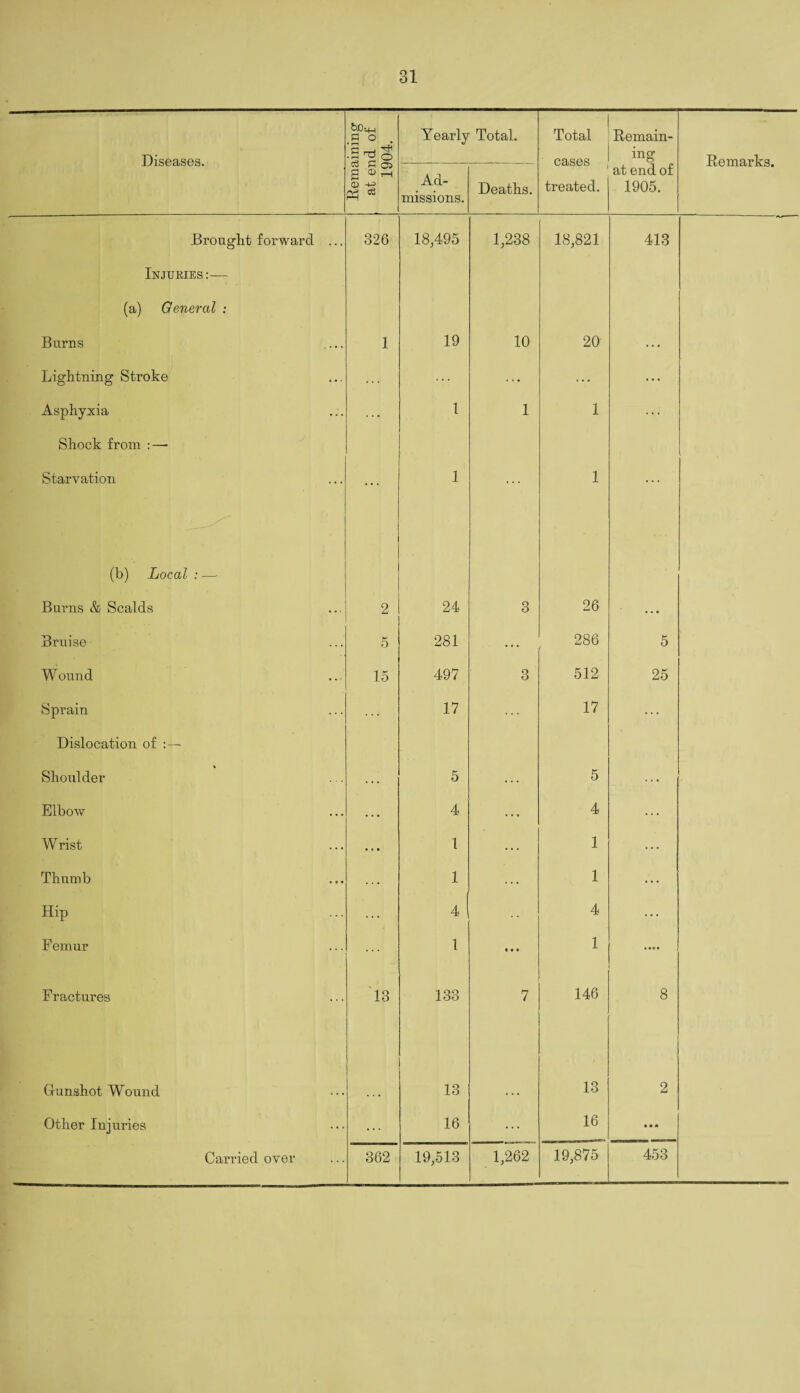 Diseases. Remaining at end of 1904. Yearly Total. Total cases treated. Remain¬ ing Remarks. Ad¬ missions. Deaths. at end of 1905. Brought forward ... 326 18,495 1,238 18,821 413 Injuries:— (a) General : Burns 1 19 10 20 ... Lightning Stroke ... ... Asphyxia ... 1 1 1 ... Shock from :—• Starvation ... 1 1 (b) Local : —- Burns & Scalds 2 24 3 26 • • • Bruise 5 281 ... 286 5 W ound 15 497 3 512 25 Sprain 17 17 Dislocation of :— Shoulder 5 ... 5 Elbow ... 4 4 ... Wrist ... 1 ... 1 Thumb 1 1 ... Hip 4 4 ... Femur 1 • • • 1 • • • • Fractures 13 133 7 146 8 Gunshot Wound 13 13 2 Other Injuries ... 16 ... 16 • • • 453
