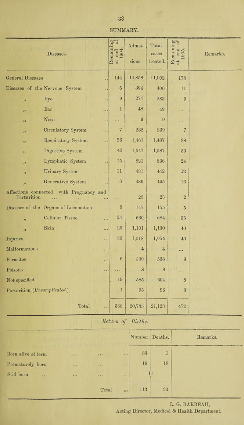 SUMMARY. Diseases. Remaining at end of 1904. Admis¬ sions. Total Gases treated. Remaining at end of 1905. Remarks. General Diseases 144 10,858 11,002 178 Diseases of the Nervous System 6 394 400 11 „ Eye 9 274 283 9 „ Ear 1 48 49 ... ,, Nose 9 9 . . . „ Circulatory System 7 232 239 7 „ Respiratory System 26 1,461 1,487 38 „ Digestive System 40 1,547 1,587 36 Lymphatic System 15 821 836 24 „ Urinary System 11 431 442 12 ,, Generative System 6 489 495 16 Affections connected with Pregnancy and Parturition 23 23 2 Diseases of the Organs of Locomotion 8 147 155 5 ,, Cellular Tissue 24 660 684 35 ,, Skin 29 1,101 h-i V> r—1 CO o 40 Injuries 36 1,018 1,054 40 Malformations 4 4 • • • Parasites 6 530 536 8 Poisons ... 8 8 • Not specified 19 585 604 8 Parturition (Uncomplicated.) 1 95 96 3 Total 388 20,735 21,123 472 Return of Births. Number. Deaths. Remarks. Born alive at term 83 1 Prematurely horn 19 18 Still born 1 1 Total 113 30 L. G, BARBEAU,
