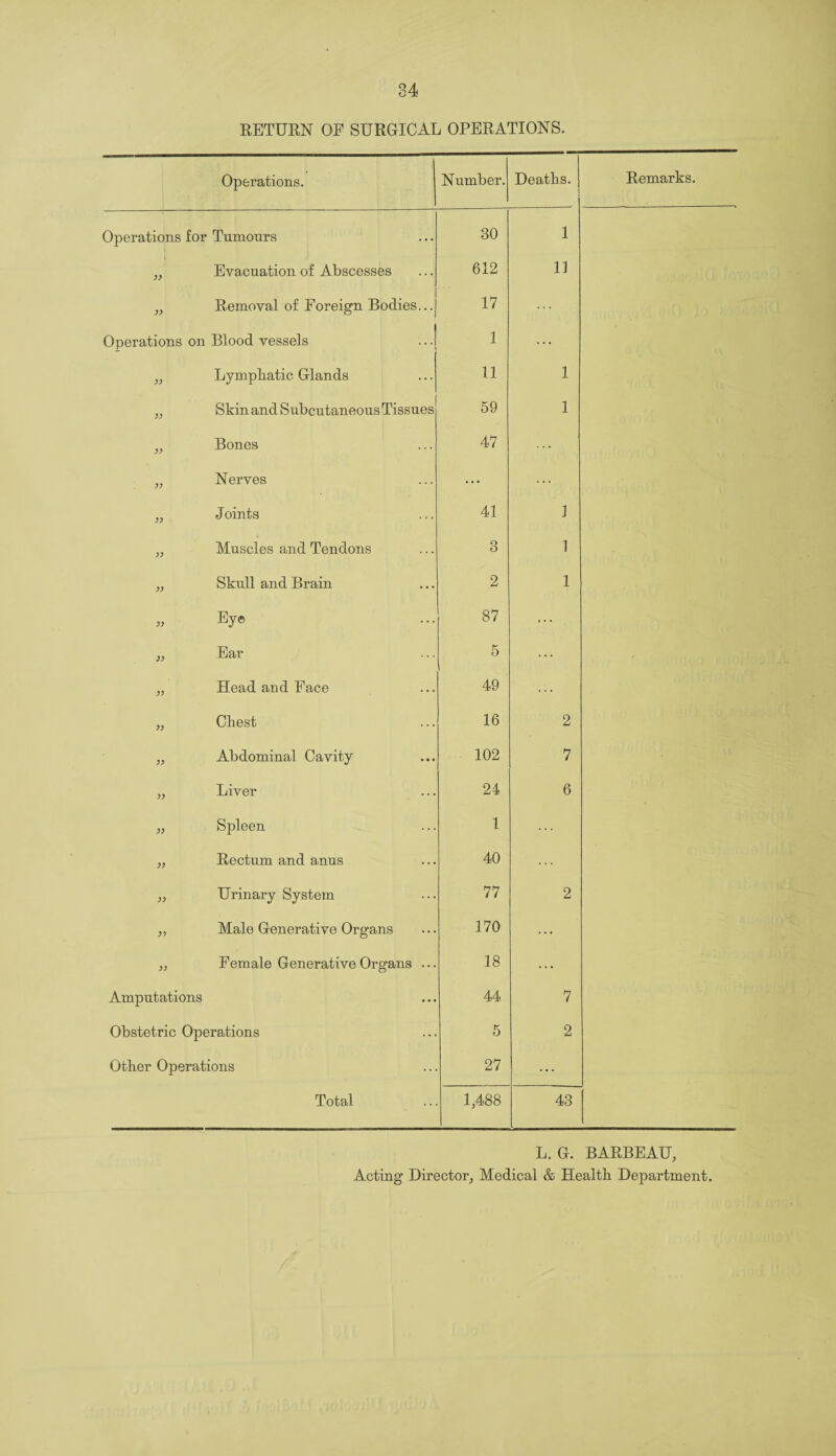 84 RETURN OF SURGICAL OPERATIONS. Operations. Number. Deaths. Remarks. Operations for Tumours 30 1 t Evacuation of Abscesses 612 11 Removal of Foreign Bodies... 17 Operations on Blood vessels ...1 1 ... )) Lymphatic Glands 11 1 )) Skin and Subcutaneous Tissues 59 1 )> Bones 47 )) Nerves ... ... Joints 41 1 V Muscles and Tendons 3 1 )) Skull and Brain 2 1 )) Eye 87 ... Ear 5 ... Head and Face 49 >> Chest 16 2 Abdominal Cavity 102 7 Liver 24 6 >) Spleen 1 Rectum and anus 40 >> Urinary System 77 2 >> Male Generative Organs 170 ... >> Female Generative Organs ... 18 ... Amputations 44 7 Obstetric Operations 5 2 Other Operations 27 ... Total 1,488 43 L. G. BARBEAU, Acting Director, Medical & Health Department.