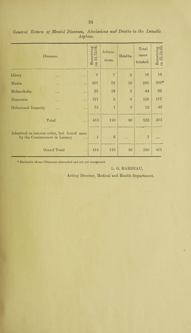 General Return of Mental Diseases, Admissions and Deaths in the Lunatic Asylum. j Diseases. Remaining on 31.12.04. Admis¬ sions. Deaths. Total cases treated. Remaining on 31.12.05. Idiocy 9 7 2 16 10 Mania 207 78 18 285 209* Melancholia 25 19 1 44 32 Dementia 121 5 6 126 117 Delusional Insanity 51 1 9 52 43 Total 413 110 36 523 411 Admitted on interim order, but found sane by the Comissioners in Lunacy 1 6 ... 7 • • • Grand Total 414 116 36 530 411 * Exclusive of one Chinaman absconded and not yet recaptured. L. G. BARBEAU,