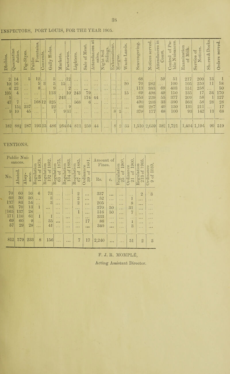 INSPECTORS, PORT LOUIS, FOR THE YEAR 1905. CQ <D • rH P o P A Quarantine duties. Pig-Styes. Public Fountains. Convents. Gully Holes. Markets. _ Factories. Lighters. Sale of Meat. a ) m CD o ■7s A! A fl & A Night Soil Sidings. Zfj O p—■ a £ P X P ai 3 be o 1 Waste Lands. Scavengering. __—-- i Notices served. Attendances m Court. Control of Pu¬ blic Nuisances. Examination of Milk. Service of Notices. Shores & Docks. Orders served. J 2 14 5 12 5 12 68 59 51 217 200 13 1 10 16 ... 5 3 5 15 ... ... 20 70 282 ... 100 105 250 11 58 4 22 ... 8 9 2 • • • ... 113 363 69 403 151 258 ... 50 105 4 • . • 113 10 243 79 ... 15 69 498 49 150 135 17 34 170 5 243 174 44 ■ • • 253 229 55 377 209 58 1 127 47 m i ... 168 12 325 568 6 490 203 33 390 363 58 28 28 154 237 .. 22 9 69 287 49 150 131 211 17 9 10 45 7 9 31 8 2 ... 378 177 68 100 93 142 13 68 182 00 00 287 193 15 486 264 64 811 259 44 ... 8 2 O K oo 1,510 2,039 382 1,721 1,404 1,194 90 519 YENTIONS. Public Nui¬ sances. Regulation 148 of 1878. Regulation 192 of 1882. Regulation 63 of 1875. Regulation 134 of 1883. Regulation 67 of 1885. Ordinance 39 of 1881. Amount of Fines. Regulation 25 of 1900. Ordinance 21 of 1900. Regulation 213 of 1905. CD g* o ^ rH CJTJ S H ° o No. Abated. Abey¬ ance. Rs. c. 70 60 10 6 73 2 337 2 3 60 30 30 3 2 52 1 137 83 54 3 2 205 8 83 70 13 1 • • • 370 50 31 i 165 137 28 ... 1 516 50 7 171 110 61 1 1 333 69 60 9 35 • • • 17 86 l 57 29 28 ... 41 ... 340 • • • 3 ... 812 579 238 8 156 ... 7 17 2,240 ... 51 2 3 F. J. R. MOMPLE,
