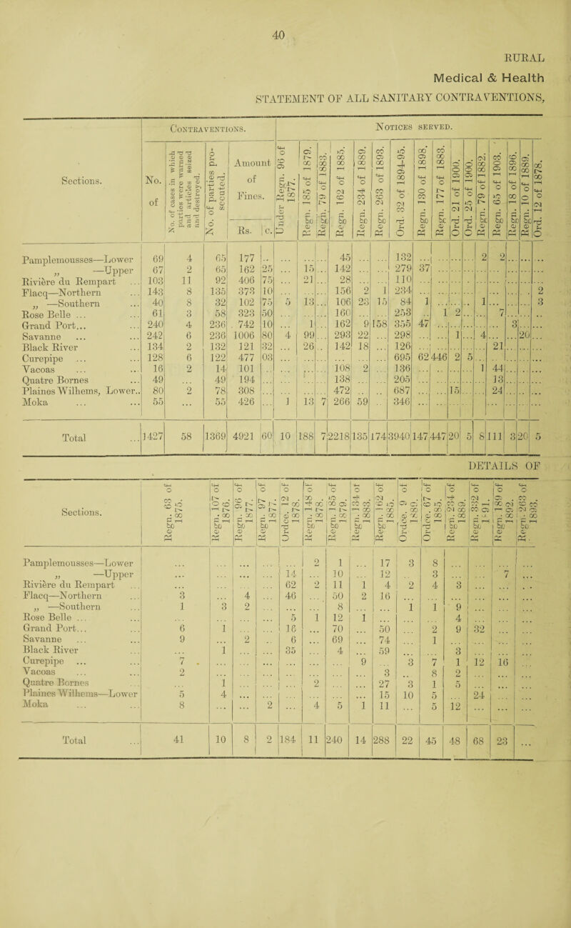RURAL Medical & Health STATEMENT OE ALL SANITARY CONTRAVENTIONS, Sections. Contraventions. Notices SERVED. No. of No. of cases in which parties were warned and articles seized and destroyed. No. of parties pro¬ secuted. Amount of Eines. i Under Regn. 96 of 1877. o r~ CO 1—1 =4-1 o o CO 1-1 be © PP Regn. 79 of 1883. Regn. 162 of 1885. Regn. 234 of 1889. Regn. 263 of 1893. Ord. 32 of 1894-95. CO 05 CO 1—1 =4-1 o o co 1-1 s’ be © Ph Regn. 177 of 1883. Ord. 21 of 1900. Ord. 25 of 1900. CO 00 OO 1—1 =4-4 o 05 Jr CH 3c © Regn. 65 of 1903. ' CO 05 co T—» =+4 o CO 1—1 d be © PP 05 CO CO r—1 c-H o o rH I—1 be © Ph Ord. 12 of 1878. Rs. | c. Panrplemousses—Lower 69 4 65 177 45 132 ... 2 2 „ —Upper 67 2 65 162 25 15 142 279 37 Riviere du Rempart 103 11 92 406 75 21 28 110 Flacq—Northern 14.3 8 135 373 10 156 2 1 234 ... „ . 2 40 8 32 102 75 5 13 106 23 15 84 1 1 3 61 3 58 323 50 160 2n3 1 2 7 f4-T»Qn rT Pnrf, 240 4 236 742 10 1 162 9 158 355 47 3 VJ A JL v7T U t • a ... Savanne 242 6 236 1006 80 4 99 293 22 298 1 4 20 Blar.V T?i vp.r 134 2 132 121 32 26 142 18 126 21 ClnTHiTunH 128 6 122 477 03 695 6 2'446 2 5 Y a,r,na,s 16 2 14 101 108 2 136 1 44 Qua,grp Rnrnos 49 49 194 i 138 205 13 Plaines Wilhems, Lower.. 80 2 78 308 472 687 15 24 Moka 55 ... 55 426 1 13 7 266 59 346 ... 1 Total 1427 58 1369 4921 60 10 188 7 2218 135 174 3940 147447 20 5 8 111 3 20 5 DETAILS OE Sections. Regn. 63 of 1875. Regn. 107 of 1876. =H O • 'CO r—1 bfj 0 rv* rH Regn. 97 of 1877. Ordce. 12 of j 1878. o CO . co rH A 00 T—i be © X 1=4-4 1 ° o . CO 05 H 1 r H A r— 1-! be 05 PP Regn. 134 of I 1 1883. =4H o cu . '--O 1-0 —• CO • CO f—i r—-1 oc CD Ph -h-h o 05 Oi . 00 © co , O i—I Hj rH to Ordce. 67 of 1885. ,=4—1 O CO 05 OJ OO • CO P 1-1 bo ) o pp 'H—i o CNJ . CO i—i CO 05 ■ Pi rH be © jPP !=+r o 00 oi ;1 * 05 1 ■ CO t P i—i 1 be © =+H o CO . CO 0t ;<m 05 ! - CO 1 p 1—i i bo © Pamplemousses—Lower . . . 2 1 17 3 8 i i „ —Upper . • • • c . 14 10 12 3 7 Riviere du Rempart • . • 62 2 11 1 4 2 4 3 • • • Flacq—N orthern 3 . . . 4 46 50 2 16 ,, —Southern 1 3 2 ... 8 1 1 9 . Rose Belle ... ... 5 1 12 1 4 Grand Port... 6 1 16 70 50 2 9 32 Savanne 9 2 6 69 74 1 Black River i 35 4 59 3 Curepipe 7 . ... ... 9 3 7 1 12 16 Y acoas 2 3 8 2 Quatre Bornes l ... 2 27 3 1 5 Plaines Wilhems—Lower 5 4 15 10 5 24 Moka 8 ... ... 2 4 5 i 11 5 12 Total 41 10 8 2 184 11 240 14 288 22 45 48 68 23 ...