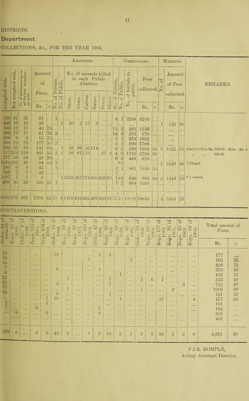 DISTRICTS. Department. COLLECTIONS, &c., FOR THE YEAR 1905 41 Abattoirs. Cemeteries. Markets. i—] -4-3 . d p O C3 Amount No. of animals killed _p 1 Amount £ » a 2 a 0 . in each Public JO m Fees HH 4H • rH £ 0_ H 0 ♦ rH p. rj S ^ o CQ O o V & of -M c3 !> • r-1 Sh o * H 0 Abattoir. -4—1 Cj • rH 0 r ■■ 1 cS • r1 o h •-=< collected. o o of Fees REMARKS. d H A P< H? Fines. CP H . 1 1 CP £ Oh ^ p H a. 0 ^ rH collected. 'A 3 o o ^ H ~H o cfcj £ HH O C-H o Pi CP xn k: 73 0 0 P m -J-J A 0 =4-1 C HH o r' cS <D o o o J2J & ® ° Rs. c. O £ o X! o o O Cj O k CO o a rH GQ o £ o £ £ Rs. c. Rs. c. 150 31 31 61 1 8 1 3248 6250 446 16 16 28 1 30 2 21 3 1 135 60 140 19 11 40 75 15 3 581 1133 368 17 17 61 75 2 14 3 201 170 246 9 9 15 75 3 5 2 913 890 1802 1788 398 25 25 177 50 2 1 650 85 83 141 05 1 85 89 55 114 6 2 590 1034 50 1 1522 55 Abattoir fees Rs. 792.00—Misc : Rs. 4 517 224 224 841 55 2 1 26 81 112 37 3 4 3 1175 2734 50 „ „ 568.50 277 56 36 28 70 . *** 6 3 468 810 1078 132 46 94 12 1 .. *1 1 2248 40 * Closed. 240 6 6 35 1 9 1 802 1850 50 349 7 7 42 1 1 1197 1 1 5 1 1335 261 274 380 626 10 t2 646 664 50 2 1448 70 f 1 closed. 296 50 50 131 25 1 ... 7 2 994 1598 6352 678 562 1703 - 42 10 1 i j 4 1476 433 462 497 663 1 1 o JLo 72 b 10508 19845 5 53oo 25 CONTRAVENTIONS. HH o Hh O HH o H—i o HH o o HH o HH O HH O HH o HH O HH O HH G HH o HH o HH O HH HH o HH O 05 eo o> »o CM CD o 30 od . CP »o -'-O -t1 rH O' 0? CO o H1 O —t 07) . . 00 os • CO 01 • rn 01 ‘ i> co . SO lO 1 ou i> . H GO . Os eQ ■co 50 GO • 05 CD i>- - o >o GO C\1 o <—) o . co H >—i o j> . IP- CO '—! O0 »o • co eo o SO • co 00 co CO • CD O o Total amount of Fines. 0 05 A co O Oj * o p 2 0 CO • 00 A 30 • cc 0 GO • Os • GO • CO 0 os • GO • OS • GO • OS 'CD O i—i bo r-H i—H G i—i r— r~H r- 1-1 rs 1-1 O T-1 rH r—4 fl r-. O rH P T-1 P r-H tj OD oD be be be be bo be be CD CD pH 0 Ph HU O rr* HH rH CD ^H 0 0 Ph rH o 0 ^H 0 Ph Re rH o 0 hH © A 0 Ph 0 pp 0 Ph Rs. c. 13 16 14 7 6 22 47 PH ... 18 i 2 1 9 177 162 406 * • • 25 75 6 .. . 1 373 10 T i 102 75 3 H / 1 2 6 1 3 323 742 50 10 i i 25 . . . 1 ».. 1 2 1006 80 6 ... 1 ... 121 32 5 (“7 1 10 . .. , , , i 57 4 477 03 3 1 . , , ... ... 101 4 .. . 2 ,.. ... 194 ♦ . . 4 q o . . . 3 308 ... . . . • • * 426 • • * 239 4 ... 3 5 43 2 i 8 10 2 2 3 6 58 | J 2 o O 4 4,921 60 F.J.R. MOMPLE,
