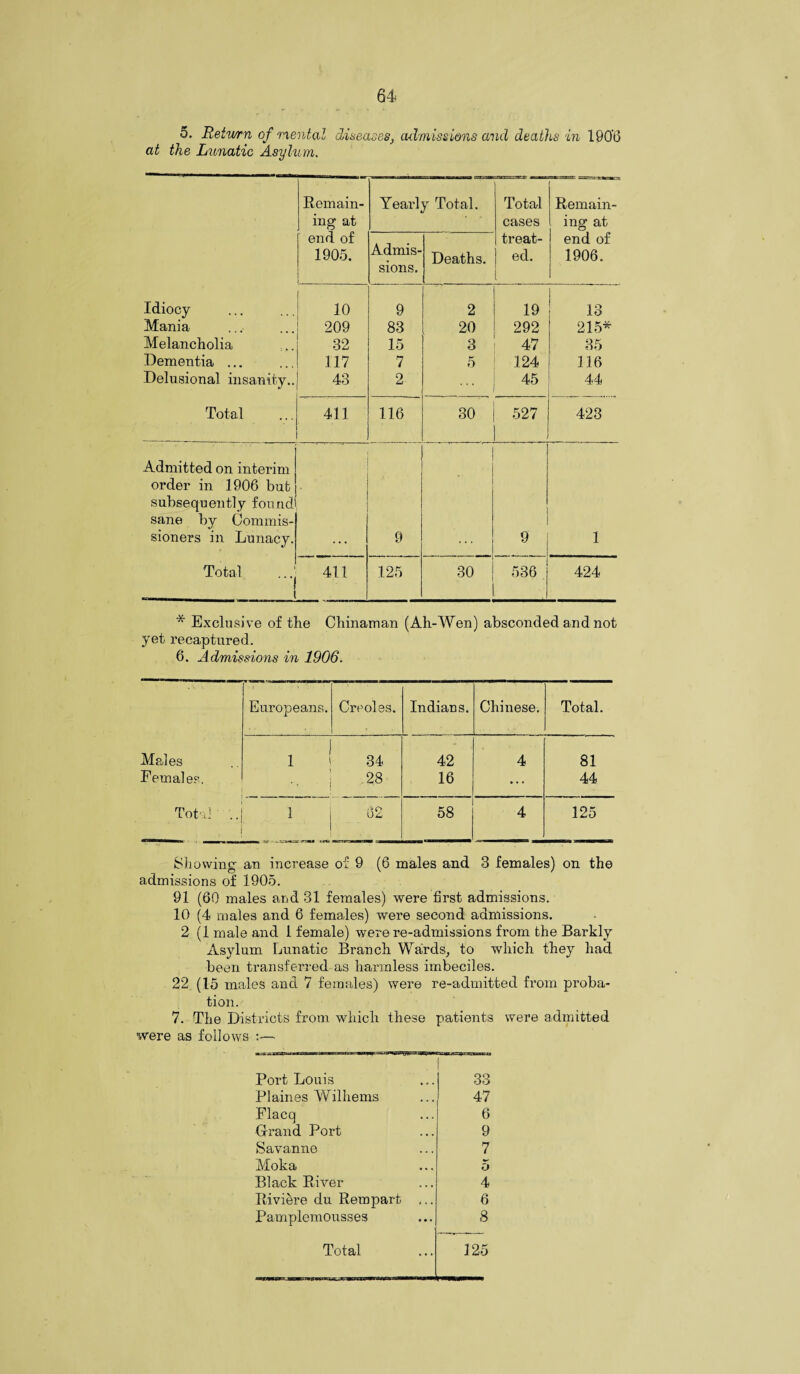 5. Retwrn of mental diseases, admissions and deaths in 1906 at the Lunatic Asylum. Bemain- Yearly Total. Total Remain- ing at cases ing at end of Admis- treat- end of 1905. Deaths. ed. 1906. sions. Idiocy 10 9 2 19 13 Mania 209 83 20 292 215* Melancholia 32 15 3 47 35 Dementia ... 117 7 5 124 116 Delusional insanity.. 43 2 45 44 Total 411 116 30 527 423 Admitted on interim order in 1906 but subsequently found sane by Commis¬ sioners in Lunacy. ... 9 9 1 Total .. ’ 411 125 30 536 424 1 l * Exclusive of the Chinaman (Ah-Wen) absconded and not yet recaptured. 6. A dmissions in 1906. Europeans. Creoles. Indians. Chinese. Total. Males i 1 34 42 4 81 Females. 28 16 ... 44 Total .. 1 62 58 4 125 Showing an increase of 9 (6 males and 3 females) on the admissions of 1905. 91 (60 males and 31 females) were first admissions. 10 (4 males and 6 females) were second admissions. 2 (1 male and 1 female) were re-admissions from the Barkly Asylum Lunatic Branch Wards, to which they had been transferred as harmless imbeciles. 22 (15 males and 7 females) were re-admitted from proba¬ tion. 7. The Districts from which these patients were admitted were as follows :— Port Louis 33 Plaines Wilhems 47 Flacq 6 Grand Port 9 Savanne 7 Moka 5 Black River 4 Riviere du Rempart ,.. 6 Pamplemousses 8 Total 125
