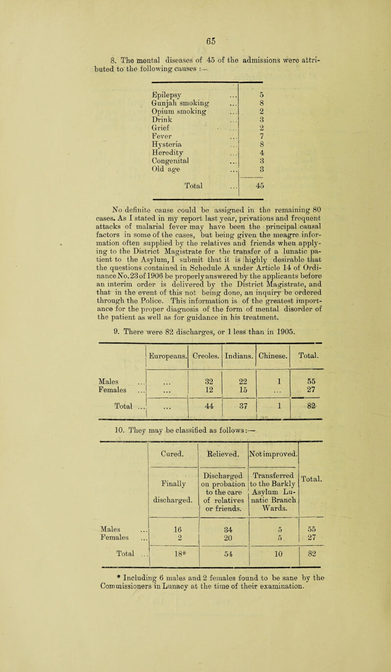 8. The mental diseases of 45 of the admissions were attri¬ buted to the following causes Epilepsy 5 Gunjah smoking 8 Opium smoking 2 Drink 3 Grief 2 Fever 7 Hysteria 8 Heredity 4 Congenital 3 Old age 3 Total 45 No definite cause could be assigned in the remaining 80 cases. As I stated in my report last year, privations and frequent- attacks of malarial fever may have been the principal causal factors in some of the cases, but being given the meagre infor¬ mation often supplied by the relatives and friends when apply¬ ing to the District Magistrate for the transfer of a lunatic pa¬ tient to the Asylum, I submit that it is highly desirable that the questions contained in Schedule A under Article 14 of Ordi¬ nance No. 23 of 1906 be properly answered by the applicants before an interim order is delivered by the District Magistrate, and that in the event of this not being done, an inquiry be ordered through the Police. This information is of the greatest import¬ ance for the proper diagnosis of the form of mental disorder of the patient as well as for guidance in his treatment. 9. There were 82 discharges, or 1 less than in 1905. Europeans. Creoles. Indians. Chinese. Total. Males 32 22 1 55 F emales ... 12 15 ... 27 Total ... 44 37 1 82 10. They may be classified as follows:— Cured. Relieved. Notimproved. Total, Finally discharged. Discharged on pi'obation to the care of relatives or friends. Transferred to the Barkly Asylum Lu¬ natic Branch Wards. Males 16 34 . 5 55 Females 2 20 5 27 Total ... 18* 54 10 82 * Including 6 males and 2 females found to be sane by the- Commissioners in Lunacy at the time of their examination.