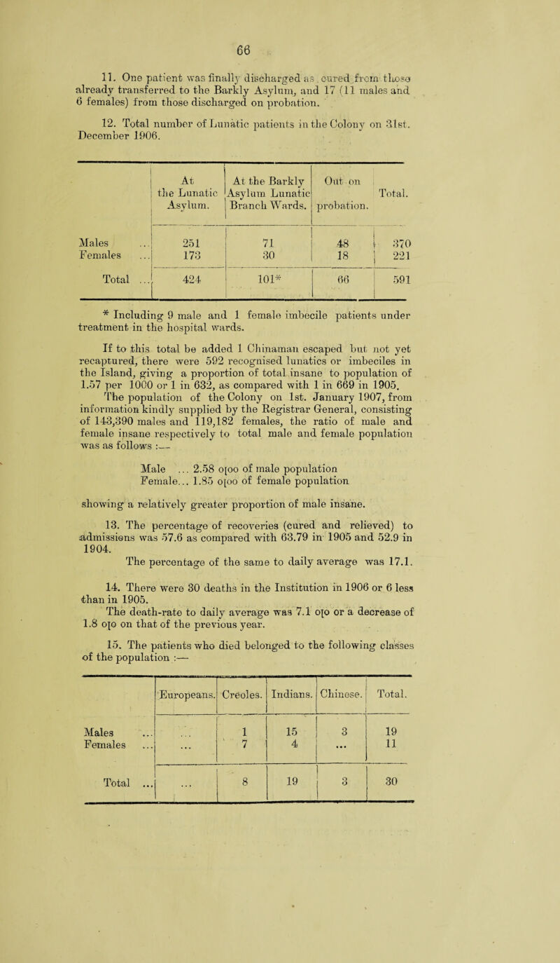 11. One patient was finally discharged as.cured from those already transferred to the Barkly Asylum, and 17 (11 males and 6 females) from those discharged on probation. 12. Total number of Lunatic patients in the Colony on -3,1st. December 1906. At the Lunatic Asylum. At the Barkly Asylum Lunatic Branch Wards. Out on probation. Total. Males 251 71 48 370 Females 173 30 18 221 Total ... 424 101* 66 /;■ 591 * Including 9 male and 1 female imbecile patients under treatment in the hospital wards. If to this total be added 1 Chinaman escaped but not yet recaptured, there were 592 recognised lunatics or imbeciles in the Island, giving a proportion of total insane to population of 1.57 per 1000 or 1 in 632, as compared with 1 in 669 in 1905. The population of the Colony on 1st. January 1907, from information kindly supplied by the Registrar General, consisting of 143,390 males and 119,182 females, the ratio of male and female insane respectively to total male and female population was as follows :— Male ... 2.58 o[oo of male population Female... 1.85 opo of female population showing a relatively greater proportion of male insane. 13. The percentage of recoveries (cured and relieved) to admissions was 57.6 as compared with 63.79 in 1905 and 52.9 in 1904. The percentage of the same to daily average was 17.1. 14. There were 30 deaths in the Institution in 1906 or 6 less than in 1905. The death-rate to daily average was 7.1 op or a decrease of 1.8 op on that of the previous year. 15. The patients who died belonged to the following classes of the population :— Europeans. Creoles. Indians. Chinese. Total. Males 1 15 3 19 Females ... 7 4 11 Total ... . „ 8 19 3 30