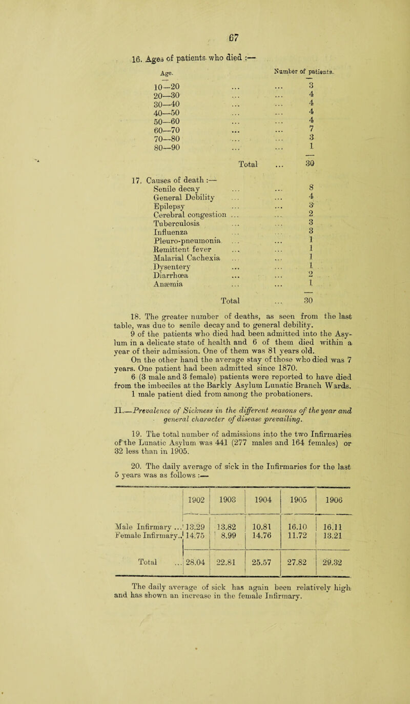16. Ages of patients, who Age. 10—20 20—30 30—40 40—50 50—60 60—70 70—80 80—90 17. Causes of death :— Senile decay General Debility Epilepsy Cerebral congestion Tuberculosis Influenza Pleuro-pneumonia, Remittent fever Malarial Cachexia Dysentery Diarrhoea Anaemia Total Number of patients, 3 4 4 4 4 7 3 1 Total ... 30 8 4 3’ 2 3 3 1 1 1 1 9 1 30 18. The greater number of deaths, as seen from the last table, was due to senile decay and to general debility. 9 of the patients who died had been admitted into the Asy¬ lum in a delicate state of health and 6 of them died within a year of their admission. One of them was 81 years old. On the other hand the average stay of those who died was 7 years. One patient had been admitted since 1870. 6 (3 male and 3 female) patients were reported to have died from the imbeciles at the Barkly Asylum Lunatic Branch Wards. 1 male patient died from among the probationers. II_Prevalence of Sickness in the different seasons of the year and genera l character of disease 'prevailing. 19. The total number of admissions into the two Infirmaries of the Lunatic Asylum was 441 (277 males and 164 females) or 32 less than in 1905. 20. The daily average of sick in the Infirmaries for the last 5 years was as follows 1902 1903 1904 1905 1906 Male Infirmary ... Female Infirmary.. 13.29 14.75 13.82 8.99 10.81 14.76 16.10 11.72 16.11 13.21 Total 28.04 22.81 25.57 27.82 29.32 The daily average of sick has again been relatively high and has shown an increase in the female Infirmary.