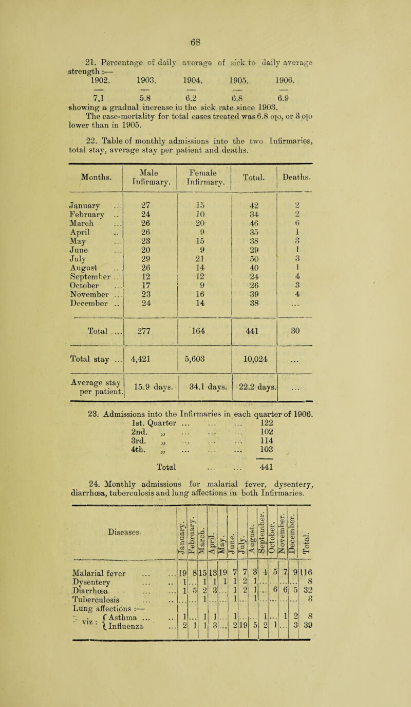 21. Percentage of daily average of sick, to daily average 1902. 1903. 1904. 190,5. 1906. strength : 7,1 5.8 6.2 6.8 6.9 showing a gradual increase in the sick rate since 1903. The case-mortality for total cases treated was 6.8 ojo, or 3 o[o lower than in 1905. 22. Table of monthly admissions into the two Infirmaries, total stay, average stay per patient and deaths. Months. Male Infirmary. Female Infirmary. Total. Deaths. January 27 15 42 2 February 24 10 34 2 March 26 20 46 6 April 26 9 35 1 May 23 15 38 3 June 20 9 29 1 July 29 21 50 3 August 26 14 40 1 September .. 12 12 24 4 October 17 9 26 3 November ... 23 16 39 4 December .. 24 14 38 ... Total .... 277 164 441 30 Total stay ... 4,421 5,603 10,024 ... Average stay per patient. 15.9 days. 34.1 days. 22.2 days. 23. Admissions into the Infirmaries in each quarter of 1906. 1st. Quarter ... ... ... 122 2nd. ,, ... ... ... 102 3rd. „ .v . 114 4th. ,, ... ... ... 103 Total 441 24. Monthly admissions for malarial fever, dysentery, diarrhoea, tuberculosis and lung affections in both Infirmaries. Diseases. January. February. J March. r*H • pH fH P~ <1 tL cS § June. A* p l“5 August. September, j October. | November. December. | Total. Malarial fever 19 8 15 13 19 7 7 3 4 5 7 9 116 Dysentery 1 . » . 1 1 1 1 2 1 8 Diarrhoea 1 5 2 3 , . . 1 2 1 • • . 6 6 5 32 Tnbernnlnsis 1 1 1 3 Lung affections :— f Asthma ... 1 1 1 * . ■ 1 1 . . . 1 2 8 ' \ Influenza 2 1 1 3 2 19 5 2 1 ... 3 39
