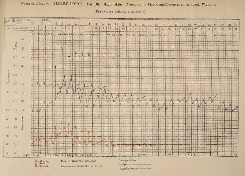 Name op Patient PIERKE LOUIS. Age : 67. Bex : Male. Admitted on 18.4.06 and Discharged on 4.7.06. Ward A. Diagnosis : Tetanus (traumatic). * M_Morning Pulse X during the convulsions, N - Noon E—Evening Respiration X during tie convulsions. Temperature — Pulse Respiration —