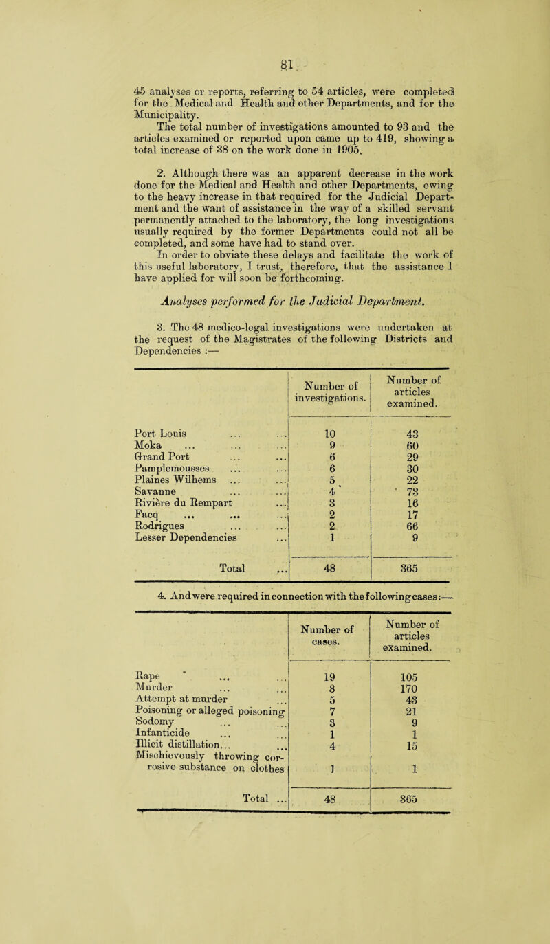 45 analyses or reports, referring to 54 articles, were completed for the Medical and Health and other Departments, and for the Municipality. The total number of investigations amounted to 93 and the articles examined or reported upon came up to 419, showing a total increase of 38 on the work done in 1905, 2. Although there was an apparent decrease in the work done for the Medical and Health and other Departments, owing to the heavy increase in that required for the Judicial Depart¬ ment and the want of assistance in the way of a skilled servant permanently attached to the laboratory, the long investigations usually required by the former Departments could not all be completed, and some have had to stand over. In order to obviate these delays and facilitate the work of this useful laboratory, I trust, therefore, that the assistance I have applied for will soon be forthcoming. Analyses performed for the Judicial Department. 3. The 48 medico-legal investigations were undertaken at the request of the Magistrates of the following Districts and Dependencies :— Number of investigations. Number of articles examined. Port Louis 10 43 Moka 9 60 Grand Port 6 29 Pamplemousses 6 30 Plaines Wilhems 5 22 Savanne 4 * ' 73 Riviere du Rempart 3 16 Facq 2 17 Rodrigues 2 66 Lesser Dependencies 1 9 Total 48 365 4. And were required in connection with the following cases: Number of Number of articles cases. examined. Rape 19 105 Murder 8 170 Attempt at murder 5 43 Poisoning or alleged poisoning 7 21 ISodomy 3 9 Infanticide 1 1 Illicit distillation... 4 15 Mischievously throwing cor¬ rosive substance on clothes 1 1 Total ... 48 365