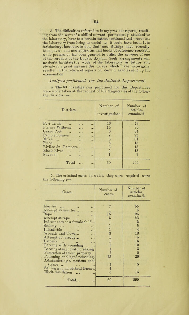 3. The difficulties referred to in my previous reports, result¬ ing from the want of a shilled servant permanently attached to the laboratory, have to a certain extent continued and prevented the laboratory from being as useful as it could have been. It is satisfactory, however, to note that new fittings have recently been put up and new apparatus and books of reference received, while permission has been granted to utilise the services of one of the servants of the Lunatic Asylum. Such arrangements will no doubt facilitate the work of the laboratory in future and obviate in a great measure the delays which have necessarily resulted in the return of reports on certain articles sent up for examination. Analyses performed for the Judicial Department. 4. The 60 investigations performed for this Department were undertaken at the request of the Magistrates of the follow¬ ing districts :— Districts. Number of investigations. Number of articles examined. Port Louis 16 73 Plaines Wilhems 14 96 Grand Port 6 34 Pamplemousses 7 22 Moka ... . 5 31 Flacq ... 6 16 Riviere du Rempart ... 3 13 black River 2 13 Savanne 1 1 Total ... 60 299 5. The criminal cases in which they were required were the following :— Cases. Number of cases. Number of articles examined. Murder ... 7 55 Attempt at murder... 1 5 i«« ••• 16 94 Attempt at rape 5 23 Indecent act on a female child... 1 2 Sodomy ... 1 5 Infanticide 1 4 Wounds and blows... 3 18 Attempt at larceny... 1 4 Larceny ... 1 16 Larceny with wounding 1 19 Larceny at night with breaking. 1 3 Possession of stolen property... 1 2 Poisoning or alleged poisoning. Administering a noxious sub- 13 29 stance ... 1 5 Selling gunjah without license. 1 1 Illicit distillation ... 5 14