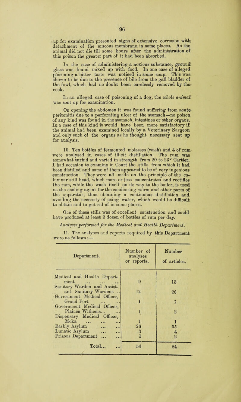 up for examination presented signs of extensive corrosion with detachment of the mucous membrane in some places. As the animal did not die till some hours after the administration o£ this poison the greater part of it had been absorbed. In the case of administering a noxious substance, grouud glass was found mixed up with food. In one case of alleged poisoning a bitter taste was noticed in some soup. This was shown to be due to the presence of bile from the gall bladder of the fowl, which had no doubt been carelessly removed by the* cook. In an alleged case of poisoning of a dog, the whole animal was sent up for examination. On opening the abdomen it was found suffering from acute peritonitis due to a perforating ulcer of the stomach—no poison of any kind was found in the stomach, intestines or other organs. In a case of this kind it would have been more satisfactory if the animal had been examined locally by a Veterinary Surgeon and only such of the organs as he thought necessary sent up for analysis. 10. Ten bottles of fermented molasses (wash) and 4 of rum were analysed in cases of illicit distillation. The rum was somewhat turbid and varied in strength from 20 to 23° Cartier. I had occasion to examine in Court the stills from which it had been distilled and some of them appeared to be of very ingenious construction. They were all made on the principle of the co¬ lumnar still head, which more or less concentrates and rectifies the rum, while the wash itself on its way to the boiler, is used as the cooling agent for the condensing worm and other parts of the apparatus, thus obtaining a continuous distillation and avoiding the necessity of using water, which would be difficult to obtain and to get rid of in some places. One of these stills was of excellent construction and could have produced at least 2 dozen of bottles of rum per day. Analyses performed for the Medical and Health Department, 11. The analyses and reports required by this Department were as follows :— Department. Number of analyses or reports. Number of articles. Medical and Health Depart- ment 9 13 Sanitary Warden and Assist- ant Sanitary Wardens ... 12 26 Government Medical Officer, Grand Port X I Government Medical Officer, Plaines Wilhems... 1 2 Dispensary Medical Officer, Moka . 1 1 Barkly Asylum 26 35 Lunatic Asylum 3 4 Prisons Department ... 1 1 2
