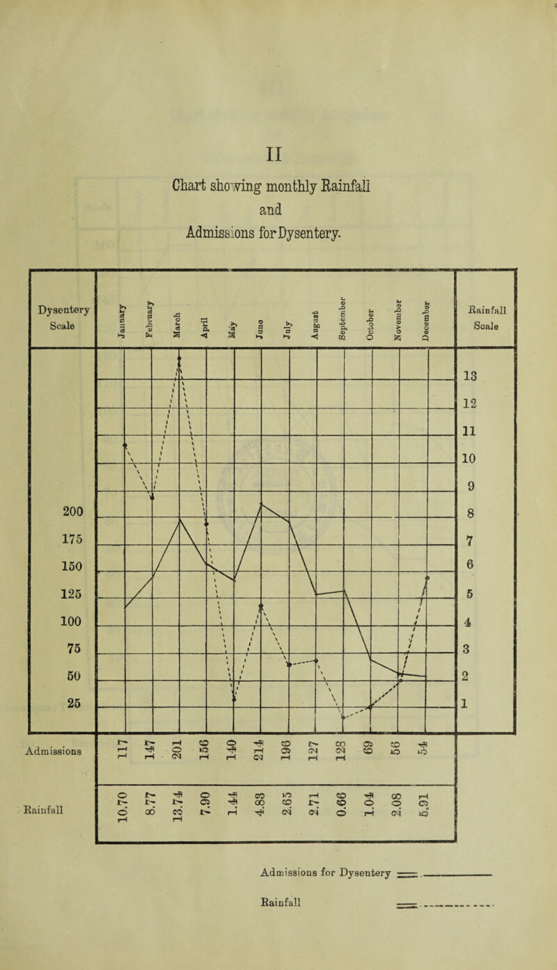 II Chart showing monthly Eainfall and Admissions for Dysentery.