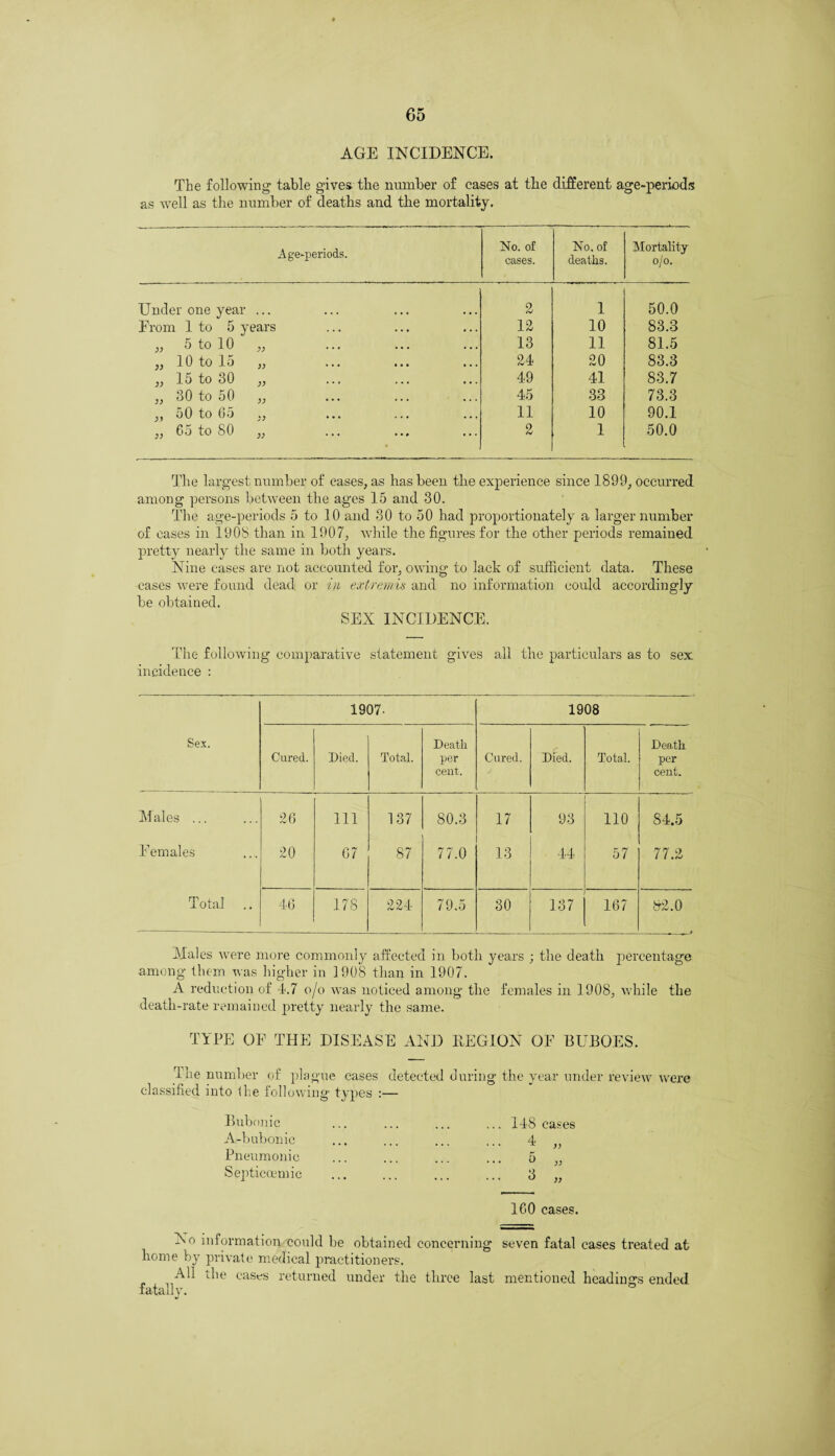 AGE INCIDENCE. The following table gives the number of cases at the different age-periods as well as the number of deaths and the mortality. Age-periods. No. of cases. No. of deaths. Mortality o/o. Under one year ... 2 1 50.0 From 1 to 5 years • . . 12 10 83.3 ,, 5 to 10 „ • • • 13 11 81.5 „ 10 to 15 „ • • • 24 20 83.3 „ 15 to 30 ,, • • . 49 41 83.7 „ 30 to 50 „ , , , 45 33 73.3 ,, 50 to 65 „ , , , 11 10 90.1 „ 65 to 80 „ • ... 2 1 50.0 The largest number of eases, as has been the experience since 1899, occurred among persons between the ages 15 and 30. The age-periods 5 to 10 and 30 to 50 had proportionately a larger number of cases in 1908 than in 1907, while the figures for the other periods remained pretty nearly the same in both years. Nine cases are not accounted for, owing to lack of sufficient data. These cases were found dead or in extremis and no information could accordingly be obtained. SEX INCIDENCE. The following comparative statement gives all the particulars as to sex incidence : 1907- 1908 Sex. Cured. Died. Total. Death per cent. Cured. Died. Total. Death per cent. Males ... 26 Ill 137 80.3 17 93 H-i i—1 o 84.5 Females 20 67 87 77.0 13 44 57 77.2 Total 46 178 224 79.5 30 137 167 82.0 , » Males were more commonly affected in both years ; the death percentage among them was higher in 1908 than in 1907. A reduction of 4.7 o/o was noticed among the females in 1908, while the death-rate remained pretty nearly the same. TYPE OF THE DISEASE AND REGION OF BILBOES. The number of plague cases detected during the year under review were classified into the following types :— Bubonic A-bubonic Pneumonic Septiccemic 148 cases 4 „ b )) 3 77 ICO cases. No information could be obtained concerning seven fatal cases treated at home by private medical practitioners. All the cases returned under the three last mentioned headings ended fatally.