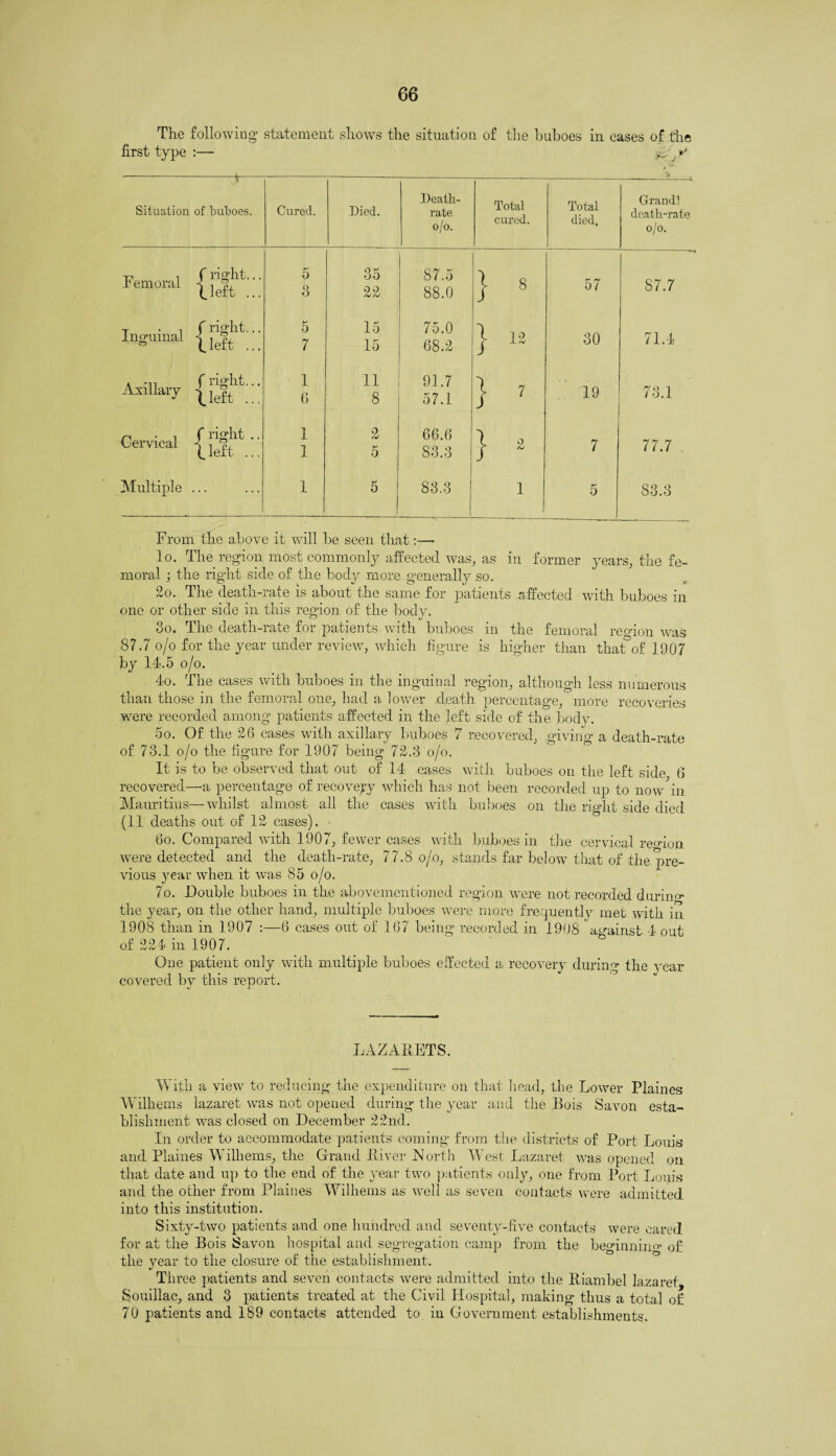 The following statement shows the situation of the buboes in cases of the first type :— 0/ --«— Situation of buboes. Cured. Died. Death- rate o/o. Total cured. Total died. Grand! death-rate o/o. Femoral f right... b left ... 5 3 35 22 87.5 88.0 } 8 57 87.7 Inguinal c5 fright... t. left ... 5 7 15 15 75.0 68.2 } 13 30 71.4 Axillary f right... (. left ... 1 6 11 8 91.7 57.1 } 7 19 73.1 Cervical f right .. bleft ... 1 1 2 5 66.6 83.3 } 2 7 77.7 Multiple ... 1 5 83.3 1 5 83.3 From the above it will be seen that:— lo. The region most commonly affected was, as in former years, the fe¬ moral ; the right side of the body more generally so. 2o. The death-rate is about the same for patients affected with buboes in one or other side in this region of the body. 3o. The death-rate for patients with buboes in the femoral reo-ion was 87.7 o/o for the year under review, which figure is higher than that of 1907 by 14.5 o/o. 4o. The cases with buboes in the inguinal region, although less numerous than those in the femoral one, had a lower death percentage, more recoveries were recorded among patients affected in the left side of the body. 5o. Of the 26 cases with axillary buboes 7 recovered, giving a death-rate of 73.1 o/o the figure for 1907 being 72.3 o/o. It is to be observed that out of 14 cases with buboes on the left side 6 recovered—a percentage of recovery which has not been recorded up to now in Mauritius—whilst almost all the cases with buboes on the right side died (11 deaths out of 12 cases). 6o. Compared with 1907, fewer cases with buboes in the cervical region were detected and the death-rate, 77.8 o/o, stands far below that of the pre¬ vious year when it was 85 o/o. 7o. Double buboes in the abovementioned region were not recorded during the year, on the other hand, multiple buboes were more frequent! y met with in 1908 than in 1907 :—6 cases out of 167 being recorded in 1908 against 4 out of 224 in 1907. ' ° One patient only with multiple buboes effected a recovery during the year covered by this report. LAZARETS. With a view to reducing the expenditure on that head, the Lower Plaines Wilhems lazaret was not opened during the year and the Bois Savon esta¬ blishment was closed on December 22nd. In order to accommodate patients coming from the districts of Port Louis and Plaines Wilhems, the Grand River North West Lazaret was opened on that date and up to the end of the year two patients only, one from Port Louis and the other fi’om Plaines Wilhems as well as seven contacts were admitted into this institution. Sixty-two patients and one hundred and seventy-five contacts were cared for at the Bois Savon hospital and segregation camp from the beginnin O' of the year to the closure of the establishment. Three patients and seven contacts were admitted into the Riambel lazaret Souillac, and 3 patients treated at the Civil Hospital, making thus a total of 70 patients and 189 contacts attended to in Government establishments.