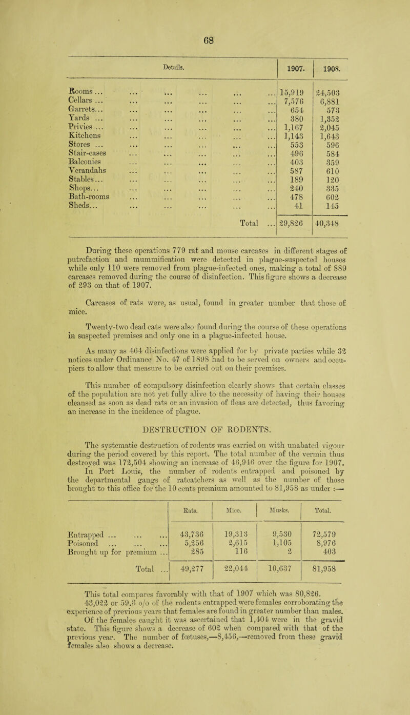Details. 1907. 1908, Rooms ... 15,919 24,503 Cellars ... 7,576 6,881 Garrets... 654 573 Yards ... 380 1,352 Privies ... 1,167 2,045 Kitchens 1,143 1,643 Stores ... 553 596 Stair-cases 496 584 Balconies 403 359 V erandahs 587 610 Stables... 189 120 Shops... 240 335 Bath-rooms 478 602 Sheds... ... ... . 41 145 Total ... 29,826 40,348 During these operations 779 rat and mouse carcases in different stages of putrefaction and mummification were detected in plague-suspected houses while only 110 were removed from plague-infected ones, making a total of 889 carcases removed during the course of disinfection. This figure shows a decrease of 293 on that of 1907. Carcases of rats were, as usual, found in greater number that those of mice. Twenty-two dead cats were also found during the course of these operations in suspected premises and only one in a plague-infected house. As many as 464 disinfections were applied for by private parties while 32 notices under Ordinance ISTo. 47 of 1898 had to be served on owners and occu¬ piers to allow that measure to be carried out on their premises. This number of compulsory disinfection clearly shows that certain classes of the population are not yet fully alive to the necessity of having their houses cleansed as soon as dead rats or an invasion of fleas are detected, thus favoring- an increase in the incidence of plague. DESTRUCTION OF RODENTS. The systematic destruction of rodents was carried on with unabated vigour during the period covered by this report. The total number of the vermin thus destroyed was 172,504 showing an increase of 46,946 over the figure for 1907. In Port Louis, the number of rodents entrapped and poisoned by the departmental gangs of ratcatchers as well as the number of those brought to this office for the 10 cents premium amounted to 81,958 as under :—■ Eats. Mice. Masks. Total. Entrapped ... Poisoned Brought up for premium ... 43,736 5,256 285 19,313 2,615 116 9,530 1,105 2 72,579 8,976 403 Total ... 49,277 22,044 10,637 81,958 This total compares favorably with that of 1907 which was 80,826. 43,022 or 59.3 o/o of the rodents entrapped were females corroborating the experience of previous years that females are found in greater number than males. Of the females caught it was ascertained that 1,404 were in the gravid state. This figure shows a decrease of 602 when compared with that of the previous year. The number of foetuses,—8,456,—removed from these gravid females also shows a decrease.