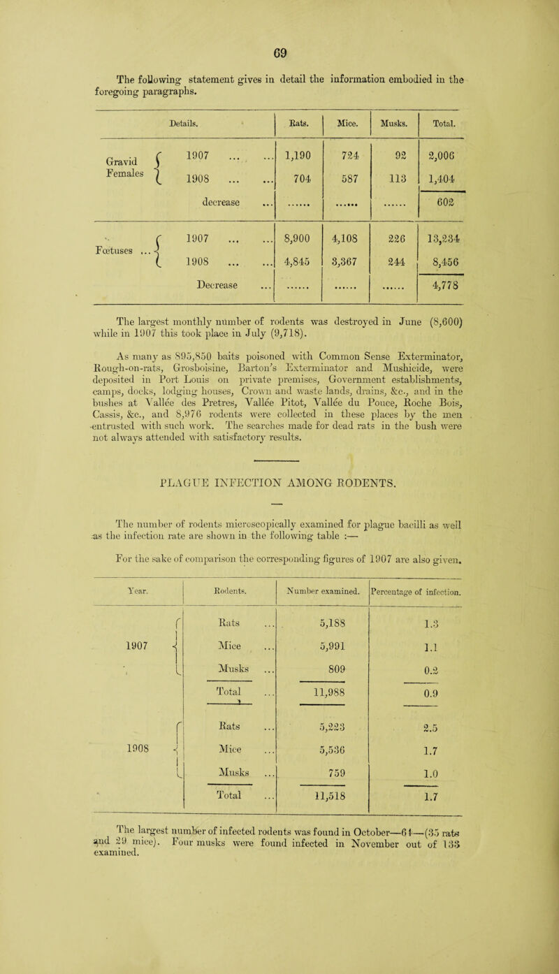 The following statement gives in detail the information embodied in the foregoing paragraphs. Details. Bats. Mice. Musks. Total. Gravid r 1907 . 1,190 724 92 2,006 Females 1 1908 . 704 587 113 1,404 decrease • • • • • • 602 r 1907 . 8,900 4,108 226 13,234 Fcetuses ...< i. 1908 . 4,845 3,367 244 8,456 Decrease 4,778 The largest monthly number of rodents was destroyed in June (8,600) while in 1907 this took place in July (9,718). As many as 895,850 baits poisoned with Common Sense Exterminator, Rough-on-rats, Grosboisine, Barton’s Exterminator and Mushicide, were deposited in Port Louis on private premises, Government establishments, camps, docks, lodging houses, Crown and waste lands, drains, &c., and in the bushes at Vallee des Pretres, Vallee Pitot, Vallee du Pouce, Roche Bois, Cassis, &c., and 8,976 rodents were collected in these places by the men •entrusted with such work. The searches made for dead rats in the bush were not always attended with satisfactory results. PLAGUE INFECTION AMONG RODENTS. The number of rodents microscopically examined for plague bacilli as well as the infection rate are shown in the following table :— Eor the sake of comparison the corresponding figures of 1907 are also given. Year. Rodents. Number examined. Percentage of infection. r Rats 5,188 1.3 1907 < Mice 5,991 1.1 i Ss. Musks 809 0.2 Total i 11,988 0.9 r Rats 5,223 2.5 1908 I Mice 5,536 1.7 i i Musks 759 1.0 Total 11,518 1.7 1 he largest number of infected rodents was found in October—61—(35 rats and 29 mice). Four musks were found infected in November out of 133 examined.