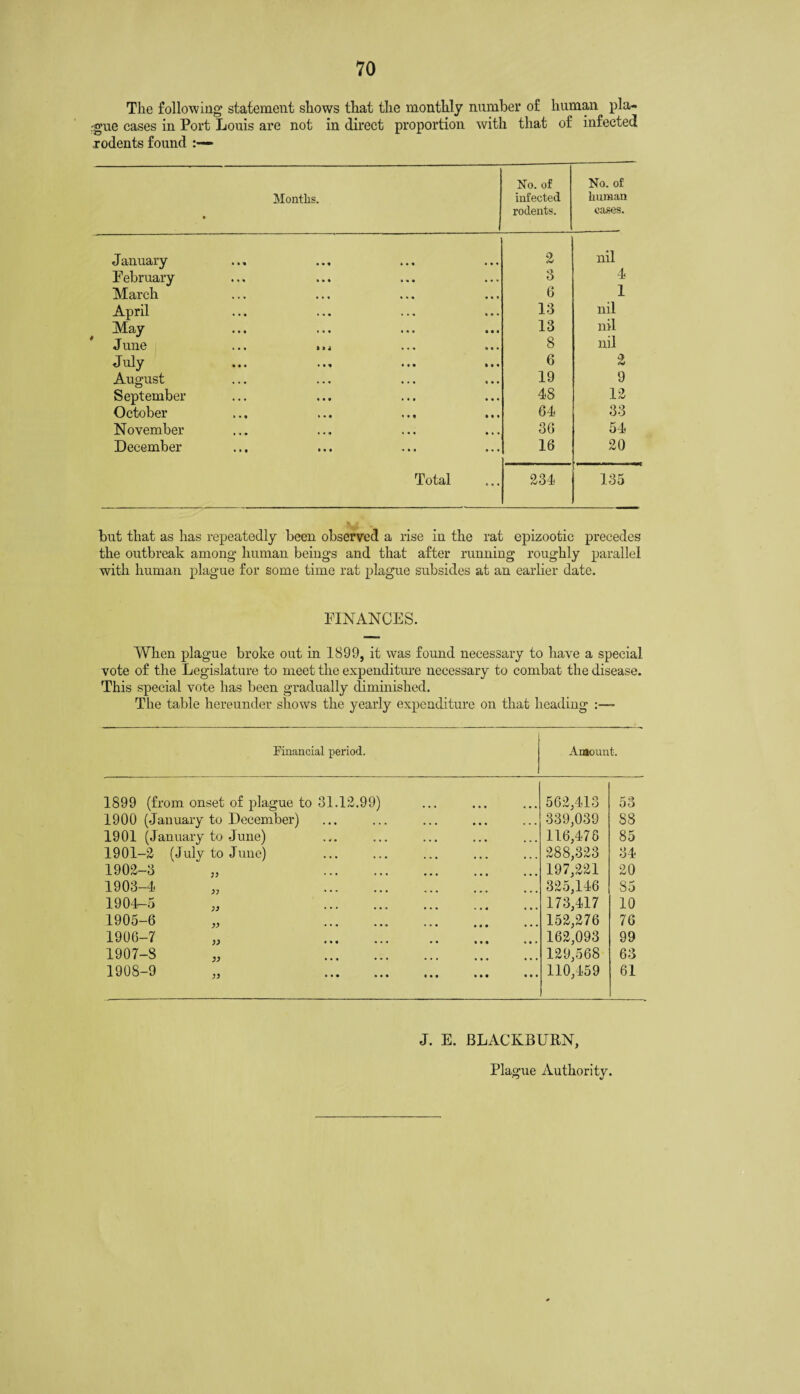 The following statement shows that the monthly number of human pla¬ gue cases in Port Louis are not in direct proportion with that of infected xodents found Months. • No. of infected rodents. No. of human cases. January 2 nil February 3 4 March 6 1 April 13 nil May 13 nil June ... i.i 8 nil July 6 2 August 19 9 September 48 12 October 64 33 November 36 54 December 16 20 Total 234 135 but that as has repeatedly been observed a rise in the rat epizootic precedes the outbreak among human beings and that after running roughly parallel with human plague for some time rat plague subsides at an earlier date. FINANCES. When plague broke out in 1899, it was found necessary to have a special vote of the Legislature to meet the expenditure necessary to combat the disease. This special vote has been gradually diminished. The table hereunder shows the yearly expenditure on that heading :— Financial period. Amount. 1899 (from onset of plague to 31.12.99) 562,413 53 1900 (January to December) ... 339,039 88 1901 (January to June) ... 116,478 85 1901-2 (July to June) ... 288,323 34 1902-3 „ . ... 197,221 20 1903-4 „ . 325,146 85 1904-5 „ . 173,417 10 1905-6 „ . 152,276 76 1906-7 „ . 162,093 99 1907-8 „ . 129,568 63 1908-9 „ . • • • 110,459 61 J. E. BLACKBURN, Plague Authority.