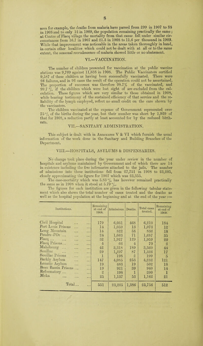 area for example, the deaths from malaria have passed from £99 in 1907 to 88 in 1908 and to only 12 in 1909, the population remaining practically the same ; at Centre of Flacq village the mortality from that cause fell under similar cir¬ cumstances from 16.7 in 1907 and 21.3 in 1908 to 11.6 per thousand in 1909. While that improvement was noticeable in the areas taken thoroughly in hand, in certain other localities which could not be dealt with at all or to the same extent, the seasonal recrudescence of malaria showed little or no abatement. YI.—VACCINATION. Tim number of children presented for vaccination at the public vaccine stations was 9,709 against 11,638 in 1908. The Public Vaccinators certified 9,587 of these children as having been successfully vaccinated. There were 26 failures, and in 96 cases the result of the operation could not be ascertained. The proportion of successes was therefore 98.7% of the vaccinated, and 99.7 °/0 if the children which were lost sight of are excluded from the cal¬ culation. These figures which are very similar to those obtained in 1908, while bearing testimony of the sustained efficiency of that service and the re¬ liability of the lymph employed, reflect no small credit on the care shown by the vaccinators. The children vaccinated at the expense of Government represented over 75 °/0 of the births during the year, but their number was short by 1,929 of that for 1908, a reduction partly at least accounted for by the reduced birth¬ rate. VII.—SANITARY ADMINISTRATION. This subject is dealt with in Annexures V & VI which furnish the usual information of the work done in the Sanitary and Building Branches of the Department. VIII.—HOSPITALS, ASYLUMS & DISPENSARIES. No change took place during the year under review in the number of hospitals and asylums maintained by Government and of which there are 14 in existence including the five infirmaries attached to the jails. The number of admissions into these institutions fell from 27,751 in 1908 to 23,205, closely approximating the figure for 1907 which was 23,355. The case-mortality which was 5.83 °/0 has however remained practically the same as in 1908 when it stood at 5.79 °/0. The figures for each institution are given in the following tabular state¬ ment which also shows the total number of cases treated and the deaths as well as the hospital population at the beginning and at the end of the year :— Institutions. Remaining at end of 1908. Admissions. Deaths. Total cases treated. Remaining at end of 1909. Civil Hospital 179 6,031 468 6,210 184 Port Louis Prisons ... 14 1,059 13 1,073 12 Long Mountain 14 822 58 836 18 Poudre d'Or ... 24 1,663 71 1,687 35 Elacq ... 32 1,927 129 1,959 20 Elacq Prisons... 4 66 4 70 2 Mahebourg ... 42 3,318 189 3,360 44 Souillae 29 1,297 87 1,326 17 Souillac Prisons 1 198 2 199 5 Barkly Asylum 147 4,085 253 4,232 121 Lunatic Asylum 19 483 19 502 18 Beau Bassin Prisons ... 19 921 39 940 14 Reformatory ... 2 198 1 200 1 Moka 25 1,137 53 1,162 21 Total. 551 23,205 1,386 23,756 512