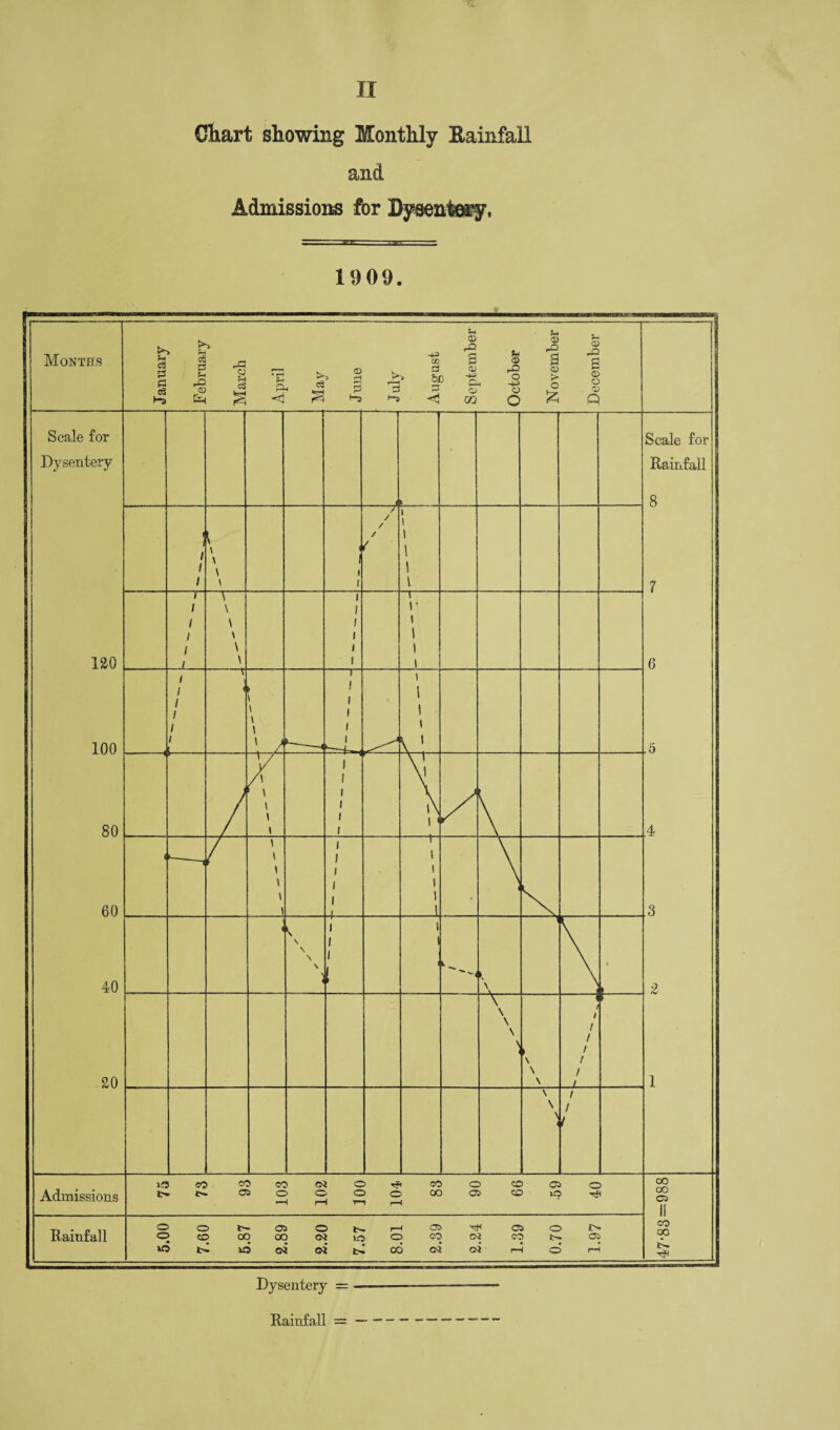 Chart showing Monthly Rainfall and Admissions for Dysentery, 1909. Months January February March April May June July August . September October November December -[ Scale for Dysentery 120 100 80 60 40 20 i . Scale for Rainfall 8 7 6 .5 i i ! 1 \ \ \ \ 1 ( 1 / / / / / i i l I 1 l ) 1 i i l i. \ \ \ \ \ \ 1 1 1 1 1 1 i r » 1 i i / / i ! 1 1 l,. \ < > \ \ \ \ \ j r~ 1 i i i i i 1 ! « t 1 1 ■ . < A ( t » i i 1 I i i i i L\T“ V i\ i1 .4 i » * i i 1 i i l l t- i t i i 1 3 2 1 ( 's \ \ \ \ ) i 1 1 1 i i i i ^ \ * \ \ \ \ > * \ \ \ / a i / i / / i \ \ \ i / i Admissions 75 73 . 93 103 102 J 00 104 83 90 66 .59 40 CO CO a li CO oo A. Rainfall 5.00 7.60 5.87 2.89 2.20 7.57 8.01 2.39 2.24 1.39 0.70 1.97 Dysentery = —