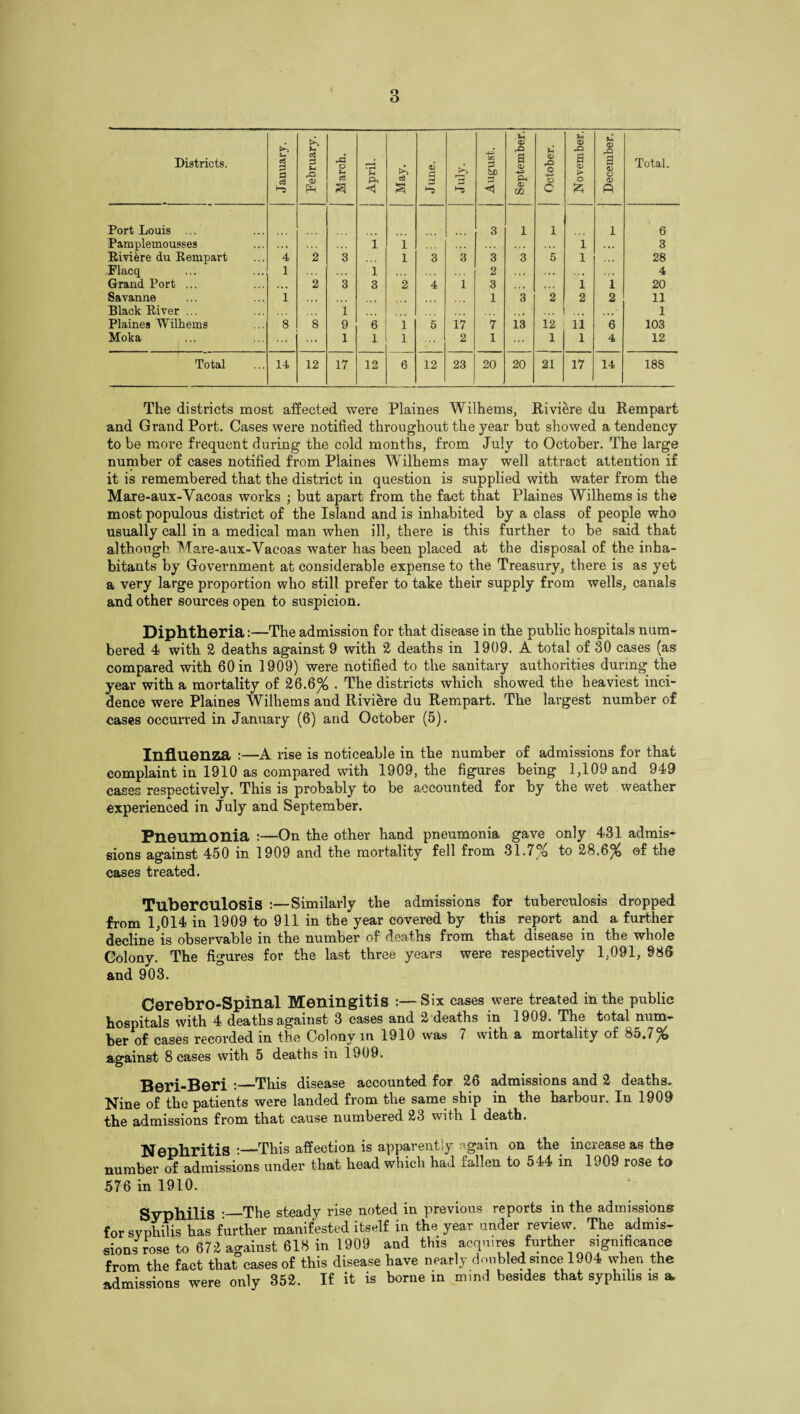 Districts. January. February. rd O *4 cS a April. May. June. July. August. September. October. November. December. Total. Port Louis ... 3 1 1 1 1 6 Pamplemousses . . • ... 1 1 ,, . . . . . .. . . . 1 . •. 3 Riviere du Rempart 4 2 3 1 3 3 3 3 5 1 28 Flacq 1 . . . 1 . . • 2 • i t . . . • . • . . . 4 Grand Port ... • • • 2 3 3 2 4 1 3 . . . • i . 1 1 20 Savanna 1 • • • . • • 1 3 2 2 2 11 Black River ... 1 . . . • ... ... ... 1 Plaines Wilhems 8 8 9 6 1 5 17 7 13 12 11 6 103 Moka ... ... 1 1 1 2 1 ... 1 1 4 12 Total 14 12 17 12 6 12 23 20 20 21 17 14 188 The districts most affected were Plaines Wilhems, Riviere du Rempart and Grand Port. Cases were notified throughout the year but showed a tendency to be more frequent during the cold months, from July to October. The large number of cases notified from Plaines Wilhems may well attract attention if it is remembered that the district in question is supplied with water from the Mare-aux-Vacoas works ; but apart from the fact that Plaines Wilhems is the most populous district of the Island and is inhabited by a class of people who usually call in a medical man when ill, there is this further to be said that although Mare-aux-Vacoas water has been placed at the disposal of the inha¬ bitants by Government at considerable expense to the Treasury, there is as yet a very large proportion who still prefer to take their supply from wells, canals and other sources open to suspicion. Diphtheria:—The admission for that disease in the public hospitals num¬ bered 4 with 2 deaths against 9 with 2 deaths in 1909. A total of 30 cases (as compared with 60 in 1909) were notified to the sanitary authorities during the year with a mortality of 26.6% • The districts which showed the heaviest inci¬ dence were Plaines Wilhems and Riviere du Rempart. The largest number of cases occurred in January (6) and October (5). Influenza :—A rise is noticeable in the number of admissions for that complaint in 1910 as compared with 1909, the figures being 1,109 and 949 cases respectively. This is probably to be accounted for by the wet weather experienced in July and September. Pneumonia :—On the other hand pneumonia gave only 431 admis¬ sions against 450 in 1909 and the mortality fell from 31.7% to 28.6% of the cases treated. Tuberculosis :—Similarly the admissions for tuberculosis dropped from 1,014 in 1909 to 911 in the year covered by this report and a further decline is observable in the number of deaths from that disease in the whole Colony. The figures for the last three years were respectively 1,091, 986 and 903. Cerebro-Spinal Meningitis :—Six cases were treated in the public hospitals with 4 deaths against 3 cases and 2 deaths in 1909. The total num¬ ber of cases recorded in the Colony m 1910 was 7 with a mortality of 85.7% against 8 cases with 5 deaths in 1909. Beri-Beri :_This disease accounted for 26 admissions and 2 deaths. Nine of the patients were landed from the same ship in the harbour. In 1909 the admissions from that cause numbered 23 with 1 death. Nepliritis —This affection is apparently ''gain on the increase as the number of admissions under that head which had fallen to 544 in 1909 rose to 576 in 1910. Syphilis •_The steady rise noted in previous reports in the admissions for syphilis has further manifested itself in the year under review. The admis¬ sions rose to 672 against 618 in 1909 and this acquires further significance from the fact that cases of this disease have nearly doubled since 1904 when the admissions were only 352. If it is borne in mind besides that syphilis is a-