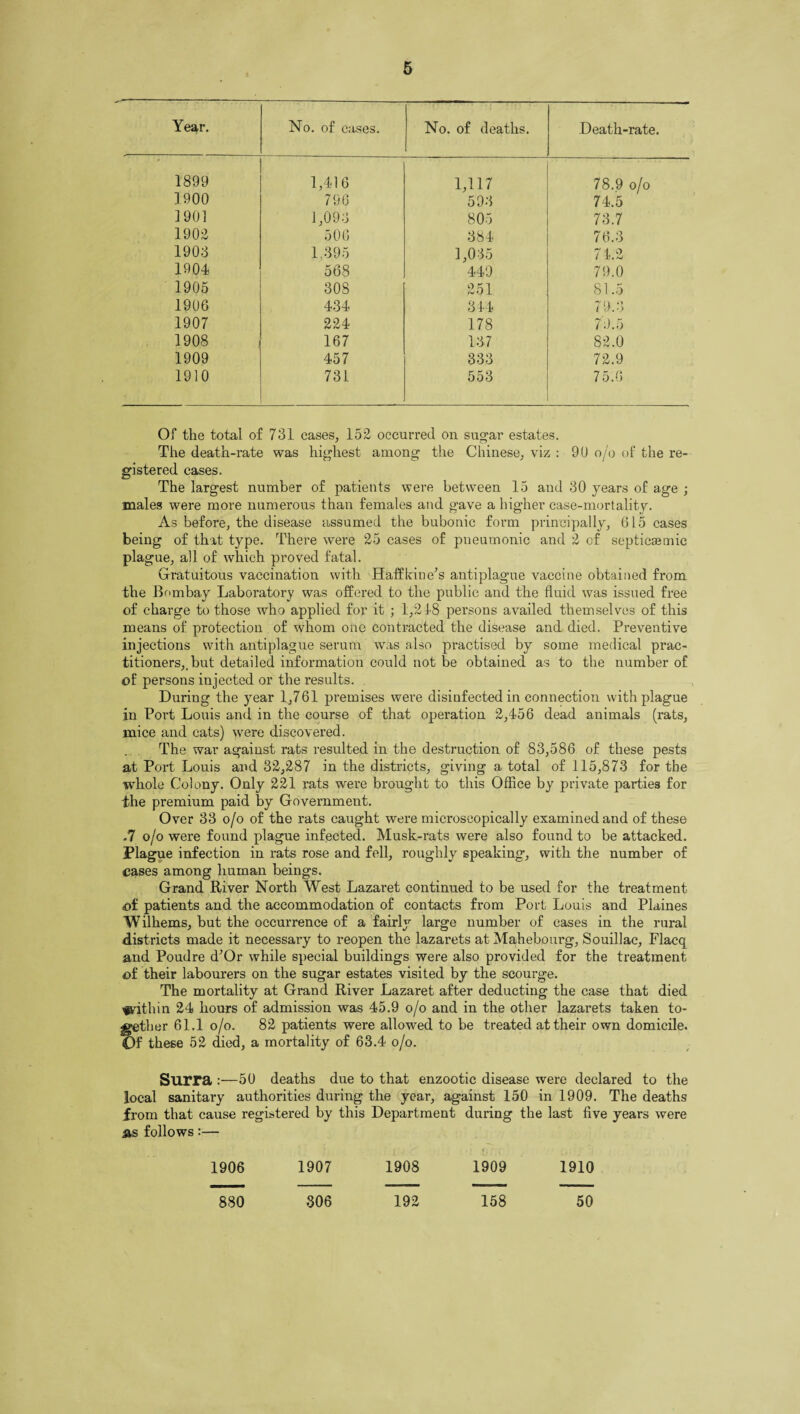Year. No. of cases. No. of deaths. Death-rate. 1899 1,416 1,117 78.9 o/o 1900 796 593 74.5 1901 1,093 805 73.7 1902 506 384 76.3 1903 1,395 1,035 71.2 1904 568 449 79.0 1905 308 251 81.5 1906 434 344 79.3 1907 224 178 79.5 1908 167 137 82,0 1909 457 333 72.9 19)0 731 553 75.6 Of the total of 731 cases, 152 occurred on sugar estates. The death-rate was highest among the Chinese, viz : 90 o/o of the re¬ gistered cases. The largest number of patients were between 15 and 30 years of age ; males were more numerous than females and gave a higher case-mortality. As before, the disease assumed the bubonic form principally, 615 cases being of that type. There were 25 cases of pneumonic and 2 of septiesemic plague, all of which proved fatal. Gratuitous vaccination with Haffkine’s antiplague vaccine obtained from the Bombay Laboratory was offered to the public and the fluid was issued free of charge to those who applied for it ; 1,218 persons availed themselves of this means of protection of whom one contracted the disease and died. Preventive injections with antiplague serum was also practised by some medical prac¬ titioners,, but detailed information could not be obtained as to the number of of persons injected or the results. . During the year 1,761 premises were disinfected in connection with plague in Port Louis and in the course of that operation 2,456 dead animals (rats, mice and cats) were discovered. The war against rats resulted in the destruction of 83,586 of these pests at Port Louis and 32,287 in the districts, giving a total of 115,873 for the whole Colony. Only 221 rats were brought to this Office by private parties for the premium paid by Government. Over 33 o/o of the rats caught were microscopically examined and of these .7 o/o were found plague infected. Musk-rats were also found to be attacked. Plague infection in rats rose and fell, roughly speaking, with the number of cases among human beings. Grand River North West Lazaret continued to be used for the treatment <of patients and the accommodation of contacts from Port Louis and Plaines Wilhems, but the occurrence of a fairly large number of cases in the rural districts made it necessary to reopen the lazarets at Mahebourg, Souillac, Flacq and Poudre d^Or while special buildings were also provided for the treatment of their labourers on the sugar estates visited by the scourge. The mortality at Grand River Lazaret after deducting the case that died within 24 hours of admission was 45.9 o/o and in the other lazarets taken to¬ gether 61.1 o/o. 82 patients were allowed to be treated at their own domicile. Of these 52 died, a mortality of 63.4 o/o. Surra :—50 deaths due to that enzootic disease were declared to the local sanitary authorities during the year, against 150 in 1909. The deaths from that cause registered by this Department during the last five years were as follows:— 1906 1907 1908 1909 1910 880 306 192 158 50