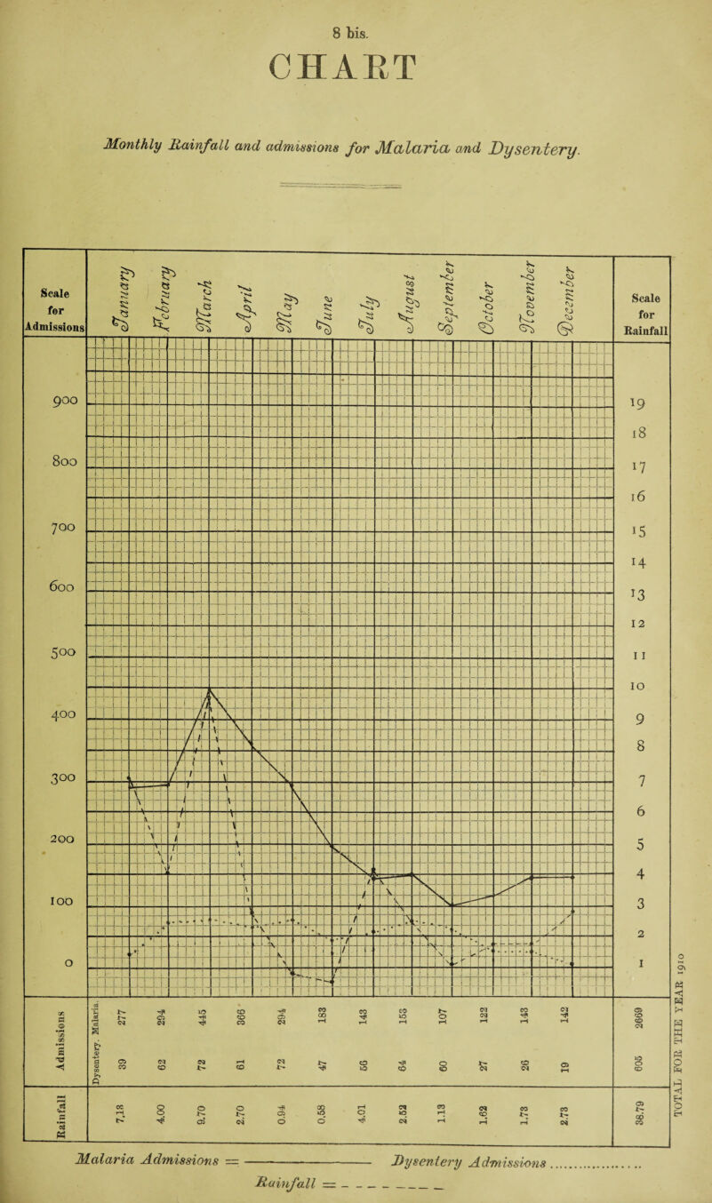 8 bis CHART Monthly Rainfall and admissions for Malaria and Dysentery. TOTAL FOR THE YEAR 1910