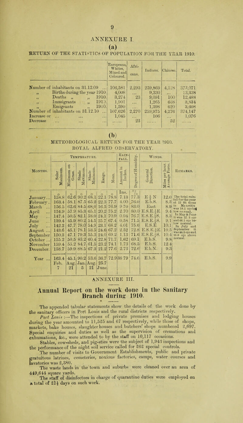 AXNEXURE I (a) BETURN OF THE STATISTICS OF POPULATION FOR THE YEAR 1910. Humber of inhabitants on 31.12.09 ... „ Births during the year* 1910 ,, Deaths „ ,, 1910 ,, Immigrants „ 1910 „ Emigrants ,, 1910 Humber of inhabitants on 31.12.10 .. Increase or ... Decrease Europeans, Whites, Mixed and Coloured. Afri¬ cans. Indians. Chinese. Total. 106,581 2,293 259,869 4,328 373,071 4,008 ... 9,330 • « • 13,338 3,274 23 9,091 100 12,488 1,901 • • • 1,265 668 3,834 1,590 . • • 1,398 620 3,608 107,626 2,270 259,975 4,276 374,147 1,045 • . • 106 ... 1,076 23 52 GO METEOROLOGICAL RETURN FOR TFIE YEAR 1910. ROYAL ALFRED OBSERVATORY. Months. Temperature. Rain¬ fall. Degree of Humidity. | Winds. Remarks. si co * S fl O 3 GO .So s 0f! ]i a S rH CD rj 'S a 02 .9 s <D 60 p & a c3 CD P GO +2 <D 3 ^ d o o 0 2 ^ <1 r-n 9 c3 O P 1 £ og 0 2 P s a CD 05 P-t 6D s | January... February.. March ... April May June July August ... September October ... November December. Year ... 158.8 163.4 156.5 154.9 147.4 139.4 142.2 143.6 150.3 155.2 159.4 158.7 62.6 58.1 62.6 57.9 50.5 45.9 47.7 45.1 47.1 50.5 55.2 59.9 o 90.2 87.5 84.5 85.3 82.1 80.2 78.0 78.1 79.3 83.2 84.7 •88.5 O 68.1 65.2 68.0 65.1 58.0 54.5 54.9 53.5 55.3 60.4 61.5 67.3 o 22.1 22.3 16.5 20.2 24.1 25.7 23.1 24.6 24.0 22.8 23.2 21.2 o 78.8 77.7 76.9 75.2 70.9 67.4 68.2 67.2 69.2 71.7 74.1 77.6 Ins. 7.13 4.00 9 70 2.70 0.94 0.58 4.01 2.52 1.13 1,62 1.73 2.73 7 / 0 77.3 .76.0 83.0 80.0 76.7 71.5 75.6 72.8 71.6 69.1 68.5 72.6 E | N E.b.S. East E.S.E.pj. E.S.E.iS. E.S.E.iS. E.S.E E.S.E.JE. E.S.E iS. E.b.S. E.b.S. E.b.N. 12.0 8.3 8.9 9.4 8.3 9.1 10.1 10.5 10.4 9.8 12.4 9.3 The total rain¬ fall for the year at 12 St tions in Ma >t ritiu was 18.5 ofobej low no rmal. In May & J une it was 57. 3 o[0 and 66.1 oio be¬ low normal. In July and September it was 44.5 o[o and 28.0 oio above normal. 163.4 Feb. 7 45.1 Aug. 21 90.2 Jan. 5 53.6 Aug. 21 36.7 25.7 June 72.9 38 79 74.6 E.b.S. 9.9 ANNEXURE III. Annual Report on the work done in the Sanitary Branch during 1910. • .._ The appended tabular statements show the details of the work done by the sanitary officers in Port Louis and the rural districts respectively. Port Louis :—The inspections of private premises and lodging houses during the year amounted to 11,525 and 67 respectively, while those of shops, markets, bake houses, slaughterhouses and butchers'shops numbered 2,697. Special enquiries and duties as well as the supervision of cremations and exhumations, &c., were attended to by the staff on 10,117 occasions. Stables, cow-sheds, and pig-sties were the subject of 1,943 inspections and the performance of the night soil service called for 262 special controls. The number of visits to Government Establishments, public and private gratuitous latrines, cemeteries, noxious factories, camps, water courses and lavatories was 2,380. The waste lands in the town and suburbs were cleaned over an area of 449,644 square yards. The staff of disinfectors in charge of quarantine duties were employed on a total of 214 days on such work.
