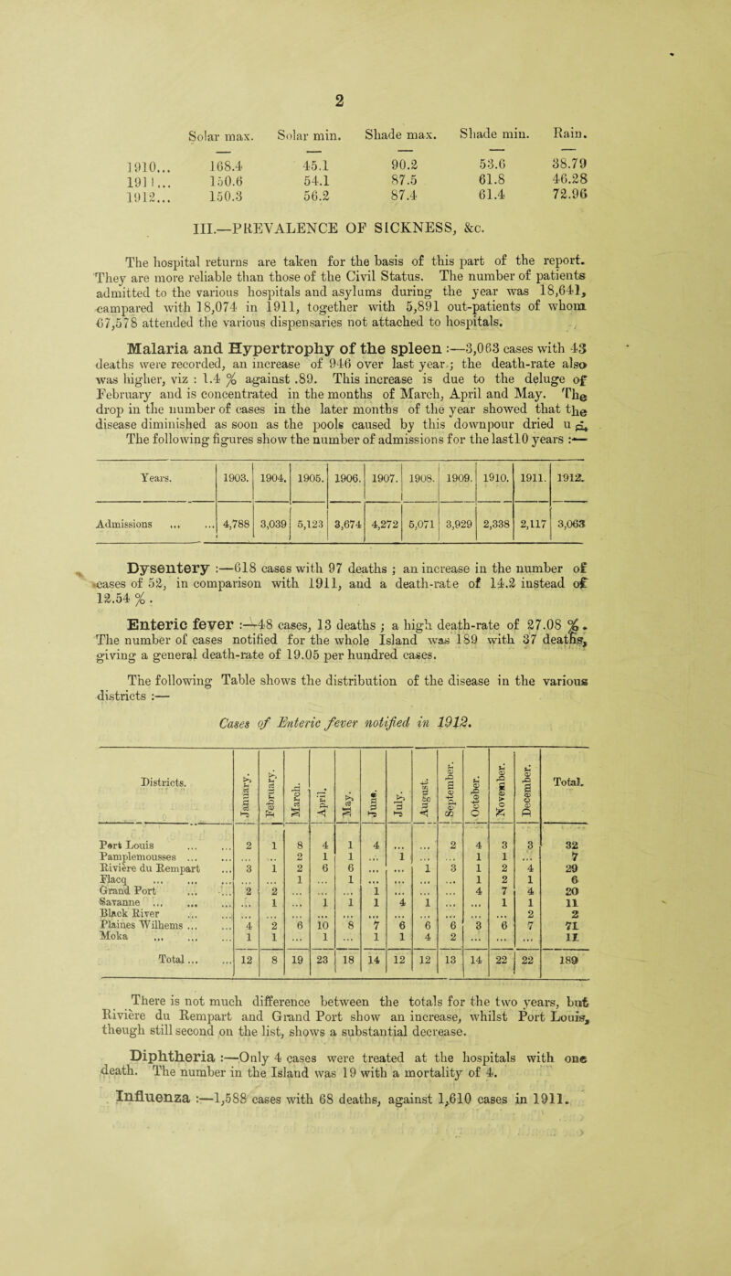 Solar max. Solar min. Shade max. Shade min. Rain. 1910... 168.4 45.1 90.2 53.6 38.79 1911... 150.6 54.1 87.5 61.8 46.28 1912... 150.3 56.2 87.4 61.4 72.96 III.—PREVALENCE OF SICKNESS, &c. The hospital returns are taken for the basis of this part of the report. They are more reliable than those of the Civil Status. The number of patients admitted to the various hospitals and asylums during the year was 18,641, eampared with 18,074 in 1911, together with 5,891 out-patients of whom 07,578 attended the various dispensaries not attached to hospitals. Malaria and Hypertrophy of the spleen :—3,063 cases with 43 deaths were recorded, an increase of 946 over last year ; the death-rate also was higher, viz : 1.4 % against .89. This increase is due to the deluge of February and is concentrated in the months of March, April and May. The drop in the number of cases in the later months of the year showed that t}ie disease diminished as soon as the pools caused by this downpour dried u ^ The following figures show the number of admissions for the lastlO years Years. 1903. 1904. 1905. 1906. 1907. 1908. 1909. 1910. 1911. 1912. Admissions 4,788 3,039 5,123 3,674 4,272 5,071 3,929 2,338 2,117 3,063 Dysentery :—618 cases with 97 deaths ; an increase in the number of ceases of 52, in comparison with 1911, and a death-rate of 14.2 instead of 12.54%. Enteric fever :-^48 cases, 13 deaths ; a high death-rate of 27.08 %. The number of cases notified for the whole Island was 189 with 37 deaths, giving a general death-rate of 19.05 per hundred cases. The following Table shows the distribution of the disease in the various districts :— Cases of Enteric fever notified in 1912. Districts. January. February. March. April. j May. d d July. CO p -tip <! j September. I j October. November. December. Total. Port Louis 2 1 8 4 1 4 2 4 ' 3 3 32 Pamplemousses ... % • . 2 1 1 . . « i i . 4 # . . # 1 1 4 4. 7 Riviere du Rempart 3 1 2 6 6 •«« • • • 1 3 1 2 4 29 Placq . 1 . . • 1 « • • »»« . . • . , , 1 2 1 & Grand Port 2 2 . i i . . • 1 •.. 1 . I • i « 4 7 4 20 Savanne ... ... 1 1 1 1 4 1 • « i . • • 1 1 11 Black River . 4 4 4 4 4 • it , . . 4 ... 2 2 Plaines Wilhems .,, 4 2 6 io 8 1 6 6 6 3 6 7 71 Moka 1 1 ... l ... 1 1 4 2 ... ... ... 1Z Total. 12 8 19 23 18 14 12 12 13 14 22 22 189 There is not much difference between the totals for the two years, but Riviere du Rempart and Grand Port show an increase, whilst Port Louis?, though still second on the list, shows a substantial decrease. Diphtheria Only 4 cases were treated at the hospitals with one death. The number in the Island was 19 with a mortality of 4. Influenza :—1,588 cases with 68 deaths, against 1,610 cases in 1911.