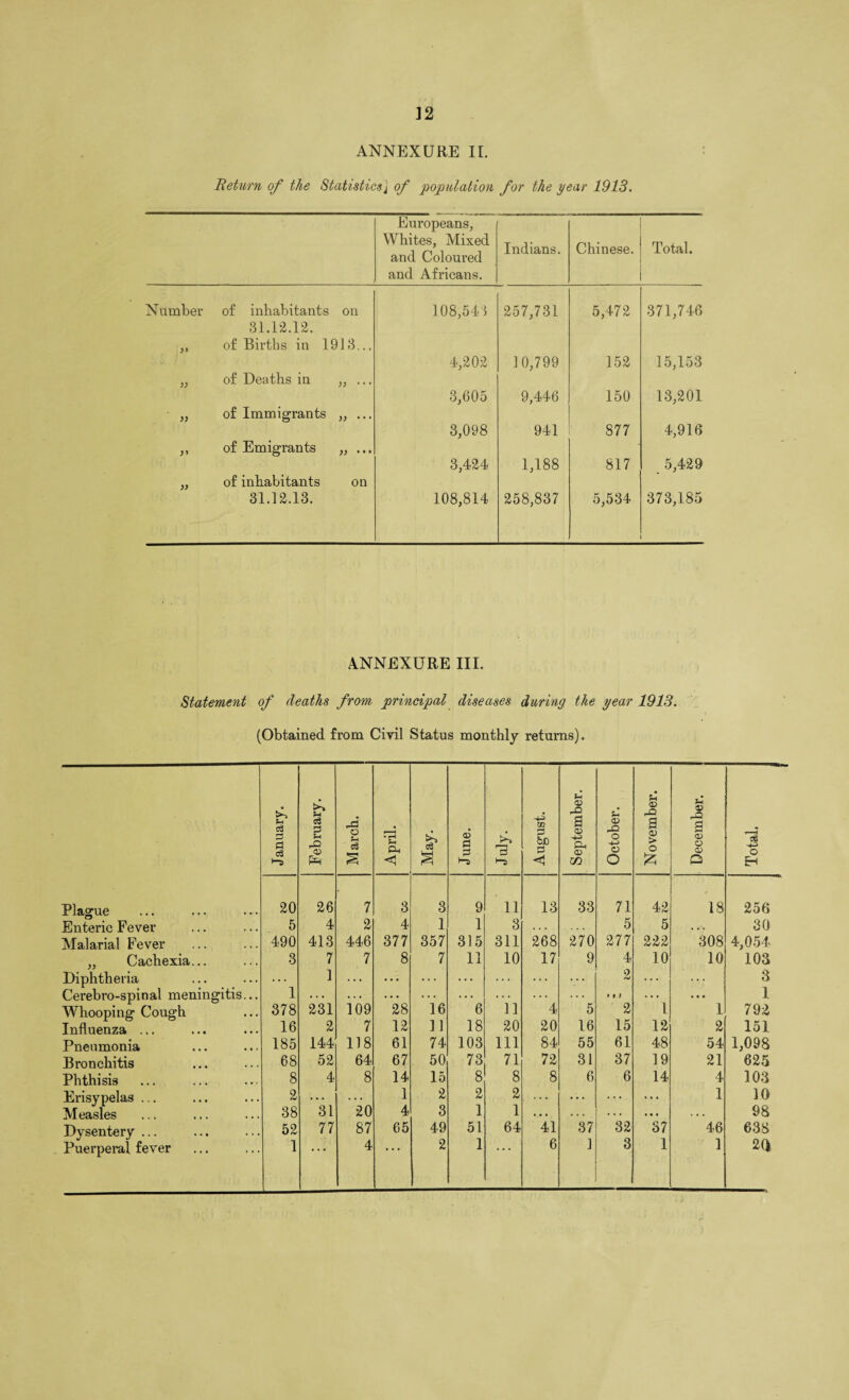 ANNEXURE II. Return of the Statisticsj of population for the year 1913. Europeans, Whites, Mixed and Coloured Indians. Chinese. Total. and Africans. Number of inhabitants on 108,541 257,731 5,472 371,746 31.12.12. of Births in 1913... 4,202 10,799 152 15,153 of Deaths in 11 • • • 3,605 9,446 150 13,201 11 of Immigrants 11 • • • 941 877 4,916 3,098 11 of Emigrants 11 • • • 1,188 817 5,429 3,424 11 of inhabitants on 31.12.13. 108,814 258,837 5,534 373,185 ANNEXURE III. Statement of deaths from principal diseases during the year 1913. (Obtained from Civil Status monthly returns). J anuary. February. March. April. May. June. >■> r—i 3 August. September. October. November. December. Total. i Plague 20 26 7 3 3 9 11 13 33 71 42 18 256 Enteric Fever 5 4 2 4 1 1 3 , . . . . . 5 5 ... 30 Malarial Fever 490 413 446 377 357 315 311 268 270 277 222 308 4,054 „ Cachexia... 3 7 7 8 7 11 10 17 9 4 10 10 103 Diphtheria . . . 1 . . . ... ... ... 2 3 Cerebro-spinal meningitis... 1 . . . . . . . . . . * . . . . . . . . . . . . . » i / . . . . . • 1 Whooping Cough 378 231 109 28 16 6 11 4 5 2 1 1 792 Influenza ... 16 2 7 12 11 18 20 20 16 15 12 2 151 Pneumonia 185 144 118 61 74 103 111 84 55 61 48 54 1,098 Bronchitis 68 52 64 67 50 73 71 72 31 37 19 21 625 Phthisis 8 4 8 14 15 8 8 8 6 6 14 4 103 Erisypelas ... 2 . . . 20 1 2 2 2 ... ... 1 10 Measles 38 31 4 3 1 1 . • . . . * . . . . . . . • . 98 Dysentery ... 52 77 87 65 49 51 64 41 37 32 37 46 638 Puerperal fever 1 4 2 1 6 1 3 1 1 20