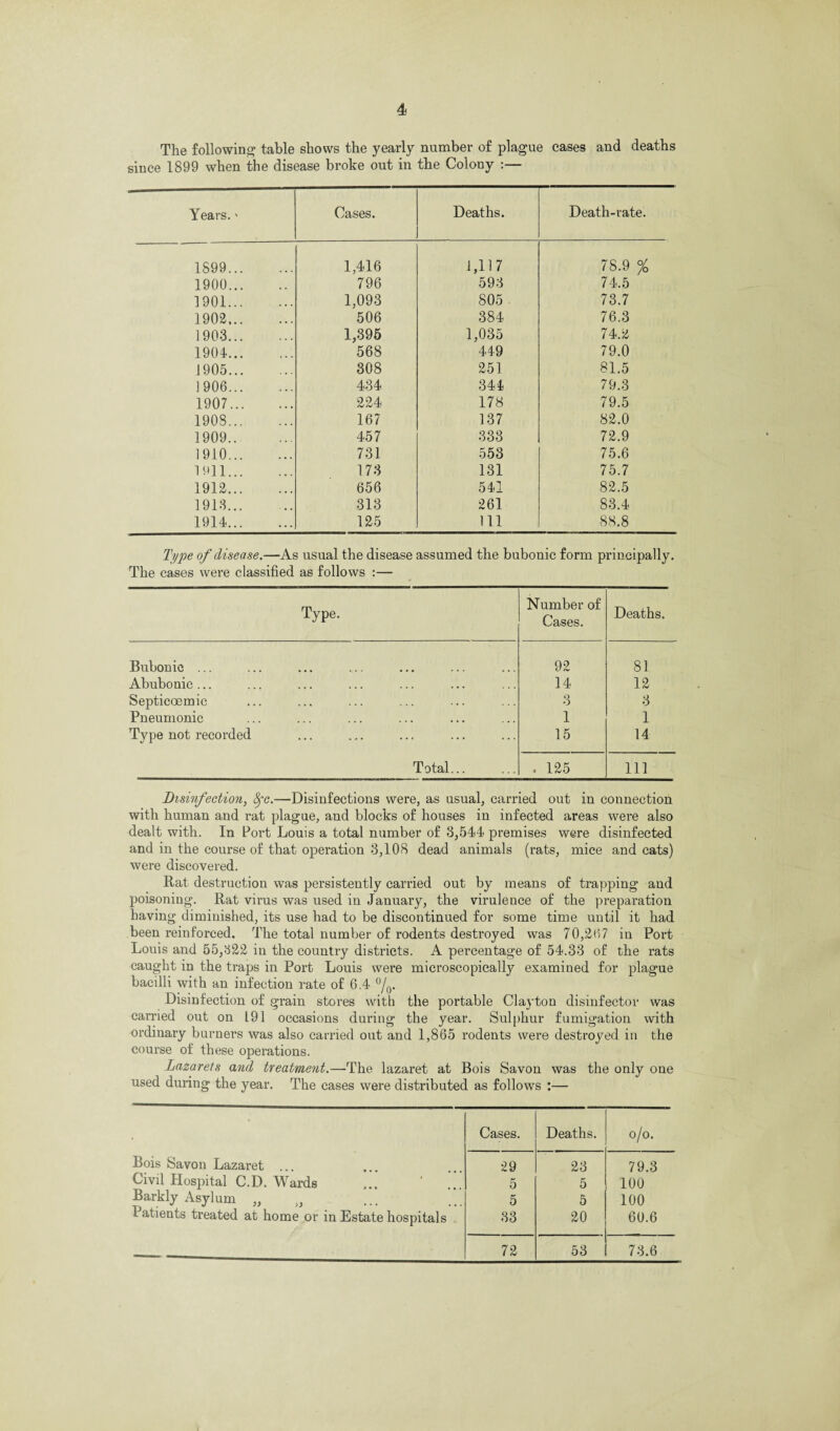 The following table shows the yearly number of plague eases and deaths since 1899 when the disease broke out in the Colony :— Years.« Cases. Deaths. Death-rate. 1899. 1,416 1,117 78.9 % 1900. 796 593 74.5 1901. 1,093 805 73.7 1902. 506 384 76.3 1903. 1,395 1,035 74.2 1904. 568 449 79.0 1905. 308 251 81.5 1906. 434 341 79.3 1907. 224 178 79.5 190S. 167 137 82.0 1909. 457 333 72.9 1910. 731 553 75.6 1911. 173 131 75.7 1912. 656 541 82.5 1913. 313 261 83.4 1914. 125 111 88.8 Type of disease.—As usual the disease assumed the bubonic form principally. The cases were classified as follows :— Type. Number of Cases. Deaths. Bubonic ... 92 81 Abubonic ... 14 12 Septicoemic 3 3 Pneumonic 1 1 Type not recorded 15 14 Total... . 125 111 Disinfection, 8fc.—Disinfections were, as usual, carried out in connection with human and rat plague, and blocks of houses in infected areas were also dealt with. In Port Louis a total number of 3,544 premises were disinfected and in the course of that operation 3,108 dead animals (rats, mice and cats) were discovered. Rat destruction was persistently carried out by means of trapping and poisoning. Rat virus was used in January, the virulence of the preparation having diminished, its use had to be discontinued for some time until it had been reinforced. The total number of rodents destroyed was 70,2(17 in Port Louis and 55,322 in the country districts. A percentage of 54.33 of the rats caught in the traps in Port Louis were microscopically examined for plague bacilli with an infection rate of 6.4 °/0. Disinfection of grain stores with the portable Clayton disinfector was carried out on 191 occasions during the year. Sulphur fumigation with ordinary burners was also carried out and 1,865 rodents were destroyed in the course of these operations. Lazarets and treatment.—The lazaret at Bois Savon was the only one used during the year. The cases were distributed as follows :— Cases. Deaths. o/o. Bois Savon Lazaret 29 23 79.3 Civil Hospital C.D. Wards 5 5 100 Barkly Asylum „ ., 5 5 100 I atients treated at home or in Estate hospitals 33 20 60.6 -— 72 53 73.6