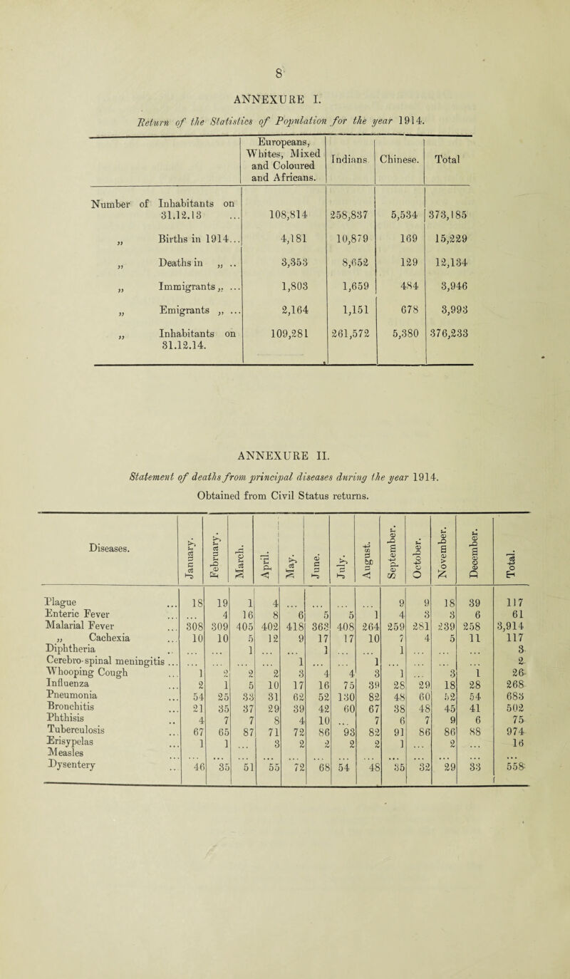 ANNEXURE I. Return of the Statistics of Population for the year 1914. Europeans, Whites, Mixed and Coloured and Africans. Indians Chinese. Total Number of Inhabitants on 31.12.13 108,814 258,837 5,534 373,185 „ Births in 1914... 4,181 10,879 169 15,229 „ Deaths in „ .. 3,353 8,652 129 12,134 „ Immigrants,. ... 1,803 1,659 484 3,946 „ Emigrants ,, ... 2,164 1,151 678 3,993 „ Inhabitants on 109,281 261,572 5,380 376,233 31.12.14. ANNEXURE II. Statement of deaths from principal diseases during the year 1914. Obtained from Civil Status returns. Diseases. January. ■ February. March. April. May. June. July. August. September. October. November. December. Total. Plague 18 19 1 4 9 9 18 39 117 Enteric Fever 4 16 8 6 5 5 1 4 3 3 6 61 Malarial Fever 308 309 405 402 418 363 408 264 259 281 239 258 3,914 „ Cachexia 10 10 5 12 9 17 17 10 7 4 5 11 117 Diphtheria 1 1 1 3 Cerebro-spinal meningitis ... 1 1 2 YV hooping Cough 1 2 2 2 3 4 4 3 1 3 1 26 Influenza 2 1 5 10 17 16 75 39 28 29 18 28 268 Pneumonia 54 25 33 31 62 52 130 82 48 60 52 54 683 Bronchitis 21 35 37 29 39 42 60 67 38 48 45 41 502 Phthisis 4 7 7 8 4 10 7 6 7 9 6 75 Tuberculosis 67 65 87 71 72 86 93 82 91 86 86 88 974 Erisypelas 1 1 3 2 2 2 2 1 2 16 Measles Dysentery 46 35 51 55 72 68 54 48 35 32 29 33 558-
