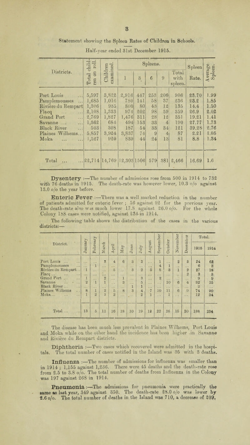 Statement, showing the Spleen Rates of Children in Schools. Half-year ended 31st December 1915. Districts. Total child¬ ren on roll. Children examined. Spleens. Spleen Rate. Average Spleen. 1 3 6 9 Total with spleen. Port Louis 5,597 3,822 2,916 447 253 206 906 23.70 1.99 Pamplemousses ... 1,685 1,016 780 141 58 37 236 23.2 1.85 Riviere du Rempart 1,306 935 800 80 43 12 135 14.4 1.50 Flacq 2,108 1,333 974 202 98 59 359 26.9 2.02 Grand Port 2,769 1,827 1,476 311 28 12 351 19.21 1.41 Savanne ... 1,362 684 494 153 33 4 190 27.77 1.73 Black River 503 308 187 54 33 34 121 39.28 2.76 Plaines Wilhems... 5.857 3,924 3,837 74 9 4 87 2.21 1.05 Moka 1,527 920 889 44 24 18 81 8.8 1.34 Total ... 22,714 14,769 12,303 1506 579 381 2,466 16.69 1.6 Dysentery :—The number of admissions rose from 500 in 1914 to 732 with 76 deaths in 1915. The death-rate was however lower, 10.3 o/o against 13.0 o/o the year before. Enteric Fever :—There was a well marked reduction in the number of patients admitted for enteric fever ; 56 against 92 for the previous year. The death-rate also was much lower 17.8 against 26.0 o/o. For the whole Colony 188 cases were notified, against 284 in 1914. The following table shows the distribution of the cases in the various districts:— District. January February March April May June July August September October November! December Total. 1916 1914 Port Louis ... S 4 6 3 2 1 2 8 24 62 Pamplemousses 1 1 • 1 4 1 . . 1 . . . 6 3 Riviere du Rempart.., 1 . . . 5 3 2 5 5 3 1 2 27 18 Placq... . . • ... . . 1 . 1 » . 1 . . . . .. 1 • • • 2 2 3 Grand Port ... 1 2 * * * 1 1 . « 3 , t , 2 , . , 9 9 Savanne .... • ... 2 1 1 3 ... 5 ... 10 6 4 32 15 Black River ... 1 1 ... 2 Plaines Wilhems . . 8 1 2 5 8 3 4 7 10 11 6 9 74 90 Moka... 1 2 3 2 2 1 1 . . . 12 34 Total ... 13 5 11 16 18 10 19 13 22 26 15 20 188 234 The disease has been much less prevalent in Plaines Wilhems, Port Louis and Moka while on the other hand the incidence has been higher .in Savanne and Riviere du Rempart districts. Diphtheria :—Two cases which recovered were admitted in the hospi¬ tals. The total number of cases notified in the Island was 35 with 3 deaths. Influenza :—The number of admissions for influenza was smaller than in 1914 ; 1,155 against 1,236. There were 45 deaths and the death-rate rose from 2.5 to 3.8 o/o. The total number of deaths from Influenza in the Colony was 197 against 268 in 1914. Pneumonia:—The admissions for pneumonia were practically the - same as last year, 349 against 350. The death-rate 28.0 o/o was lower by 2.6o/o. The total number of deaths in the Island was 710, a decrease of 209.