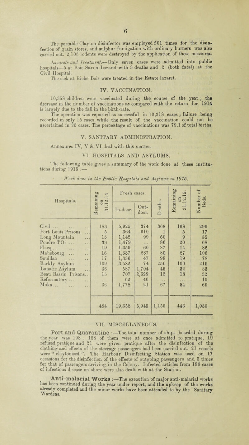 The portable Clayton disinfector was employed £01 times for the disin¬ fection of grain stores, and sulphur fumigation with ordinary burners was also carried out. 2,106 rodents were destroyed by the application of these measures. Lazarets and Treatment.—Only seven cases were admitted into public hospitals—5 at Bois Savon Lazaret with 3 deaths and 2 (both fatal) at the Civil Hospital. The sick at Riche Bois were treated in the Estate lazaret. IV. VACCINATION. 10,358 children were vaccinated during the course of the year ; the decrease in the number of vaccinations as compared with the return for 1914 is largely due to the fall in the birth-rate. The operation was reported as successful in 10,318 cases ; failure being recorded in only 15 cases, while the result of the vaccination could not be ascertained in 26 cases. The percentage of vaccinations was 79.1 of total births. V. SANITARY ADMINISTRATION. Annexures IV, V & VI deal with this matter. VI. HOSPITALS AND ASYLUMS. The following table gives a summary of the work done at these institu¬ tions during 1915 :— Work done in the Public Hospitals and Asylums in 1915. Hospitals. Remaining on 31.12.14 Freeh cases. Deaths. Remaining on 31.12.15. Number of Beds. In-door. Out¬ door. Civil ... 183 5,925 374 368 168 290 Port Louis Prisons ... 5 364 610 1 5 17 Long Mountain 15 1,142 99 60 9 35 Poudre d^Or ... 33 1,479 ... 86 20 68 Flacq ... 19 1,359 60 87 14 82 Mahebourg ... 16 1,337 287 80 27 106 Souillac 17 1,336 47 98 19 78 Barkly Asylum 109 3,582 74 250 100 219 Lunatic Asylum 36 587 1,704 45 32 33 Beau Bassin Prisons... 15 707 2,629 13 18 32 Reformatory ... 62 40 . . . • • • 10 Moka... 36 1,778 21 67 84 60 484 19,658 5,945 1,155 446 1,030 VII. MISCELLANEOUS. Port and Quarantine :—The total number of ships boarded during the year was 198 : 158 of them were at once admitted to pratique, 19 refused pratique and 21 were given pratique after the disinfection of the clothing and effects of the steerage passengers had been carried out. 21 vessels were “ claytonised The Harbour Disinfecting Station was used on 17 occasions for the disinfection of the effects of outgoing passengers and 3 times for that of passengers arriving in the Colony. Infected articles from 186 cases of infectious disease on shore were also dealt with at the Station. Anti-malarial Works :—The execution of major anti-malarial works has been continued during the year under report, and the upkeep of the works already completed and the minor works have been attended to by the Sanitary Wardens.