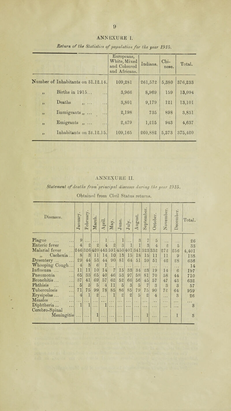 ANNEXURE I. Return of the Statistics of population for the year 1915. Europeans, White, Mixed and Coloured and Africans. Indians. Chi¬ nese. Total. Number of Inhabitants on 31.12.14. 109,281 261,572 5,380 376,233 „ Births in 1915... 3,966 8,969 159 13,094 „ Deaths 3,801 9,179 121 13,101 „ Immigrants,, ... 2,198 735 898 3,831 „ Emigrants „ ... 2,479 1,215 943 4,637 „ Inhabitants on 31.12.15. 109,165 260,882 5,373 375,420 ANNEXURE II. Statement of deaths from' principal diseases during the year 1915. Obtained from Civil Status returns. Diseases. | January. [ February. March. April. May. June. it5 s-s August. September. October. November. December. Total. Plague 9 1 1 3 7 5 26 Enteric fever 4 2 2 4 2 3 i 1 3 4 2 5 33 Malarial fever 246 326 420 443591 450 401 341 323 332 272 256 4,401 ,, Cachexia ... 8 3 11 14 10 13 15 18 15 11 11 9 138 Dysentery... 29 44 53 44 90 81 64 51 59 51 42 28 636 Whooping Cough... 4 3 6 1 14 Influenza ... 11 11 10 14 7 15 33 34 23 19 14 6 197 Pneumonia 65 33 65 40 46 53 97 58 81 70 58 44 710 Bronchitis... 37 41 69 57 62 52 66 56 45 57 47 43 632 Phthisis . 5 3 5 4 11 5 3 5 7 3 3 3 57 Tuberculosis 71 75 99 78 85 86 85 79 75 90 72 64 959 Erysipelas... 4 1 2 • • < 1 2 2 5 2 4 3 26 Measles Diphtheria... 1 1 1 8 Cerebro-Spinal Meningitis . - . . . . 1 1 ... 1 8