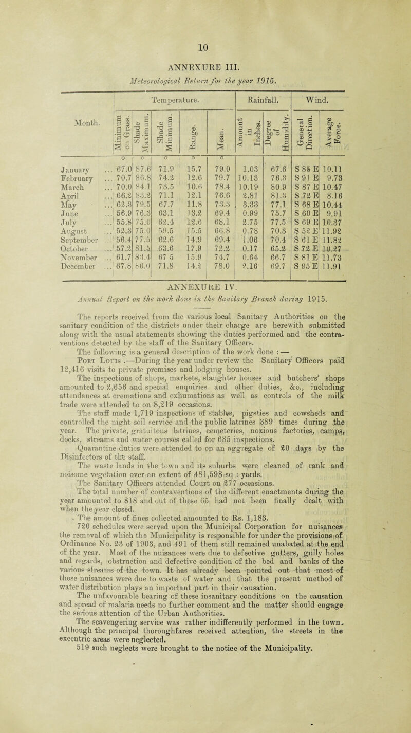 ANNEXURE III. Meteorological Return for the year 1915. Month. Temperature. Rainfall. Wind. Minimum on Grass. Shade Maximum. Shade Minimum. &JD rt o3 £3 Mean. Amount in Inches. Degree of Humidity. General Direction. Average Force. o O o o O January 67.0 87.6 71.9 15.7 79.0 1.03 67.6 S 85 E 10.11 February 70.7 86.8 74.2 12.6 79.7 10.13 76.3 S 91 E 9.73 March 70.0 84.1 73.5 10.6 78.4 10.19 80.9 S 87 E 10.47 April 66.2 83.2 71.1 12.1 76.6 2.81 81.3 S 72 E 8.16 May 62.3 79.5 67.7 11.8 73.3 3.33 77.1 S 68 E 10.44 Juue 56.9 76.3 63.1 13.2 69.4 0.99 75.7 S 60 E 9.91 July 55.8 75.0 62.4 12.6 68.1 2.75 77.5 S 69 E 10.37 August 52.3 75.0 59.5 15.5 66.8 0.78 70.3 S 52E 11.92 September ... 56.4 77.5 62.6 14.9 69.4 1.06 70.4 S 61 E 11.82 October 57.2 81.5 63.6 17.9 72.2 0.17 65.2 S 72 E 10,27 November ... 61.7 83.4 67 5 15.9 74.7 0.64 66.7 S 81 E 11.73 December 1 67.8 86.0 71.8 14.2 78.0 2.16 69.7 S 95 E 11.91 ANNEXURE IV. Annual Report on the work done in the Sanitary Branch during 1915. The reports received from the various local Sanitary Authorities on the sanitary condition of the districts under their charge are herewith submitted along with the usual statements showing the duties performed and the contra¬ ventions detected by the staff of the Sanitary Officers. The following is a general description of the work done : — Poet Lons .—During the year under review the Sanitary Officers paid 12,416 visits to private premises and lodging houses. The inspections of shops, markets, slaughter houses and butchers' shops amounted to 2,656 and special enquiries and other duties, &c., including attendances at cremations and exhumations as well as controls of the milk trade were attended to on 8,219 occasions. The staff made 1,719 inspections of stables, pigsties and cowsheds and controlled the night soil service and the public latrines 389 times during the year. The private, gratuitous latrines, cemeteries, noxious factories, camps, docks, streams and water courses called for 685 inspections. Quarantine duties were attended to on an aggregate of 20 days by the Disinfectors of the staff. The waste lands in the town and its suburbs were cleaned of rank and noisome vegetation over an extent of 481,598 sq : yards. The Sanitary Officers attended Court on 277 occasions. The total number of contraventions of the different enactments during the year amounted to 818 and out of these 65 had not been finally dealt with when the year closed. - The amount of fines collected amounted to Rs. 1,183. 720 schedules were served upon the Municipal Corporation for nuisances the removal of which the Municipality is responsible for under the provisions of Ordinance No. 23 of 1903, and 491 of them still remained unabated at the end of the year. Most of the nuisances were due to defective gutters, gully holes and regards, obstruction and defective condition of the bed and banks of the various streams of the town. It has already been pointed out that most of those nuisances were due to waste of water and that the present method of water distribution plays an important part in their causation. The unfavourable bearing cf these insanitary conditions on the causation and spread of malaria needs no further comment and the matter should engage the serious attention of the Urban Authorities. The scavengering service was rather indifferently performed in the town. Although the principal thoroughfares received attention, the streets in the excentric areas were neglected. 519 such neglects were brought to the notice of the Municipality.