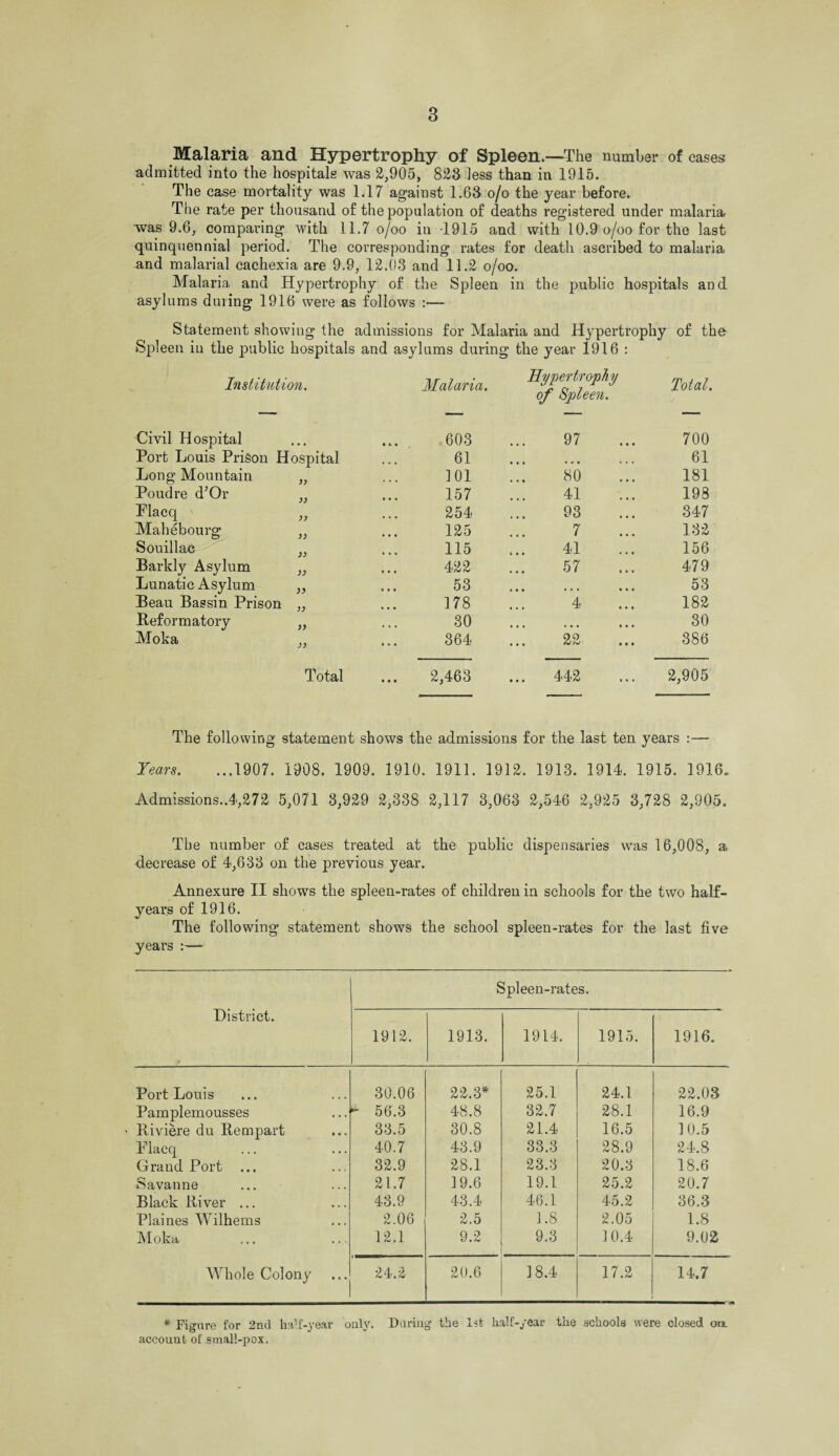 Malaria and Hypertrophy of Spleen.—The number of cases admitted into the hospitals was 2,905, 823 less than in 1915. The case mortality was 1.17 against 1.63 o/o the year before. The rate per thousand of the population of deaths registered under malaria was 9.6, comparing with 11.7 o/oo in 1915 and with 10.9 o/oo for the last quinquennial period. The corresponding rates for death ascribed to malaria and malarial cachexia are 9.9, 12.03 and 11.2 o/oo. Malaria and Hypertrophy of the Spleen in the public hospitals and asylums during 1916 were as follows — Statement showing the admissions for Malaria and Hypertrophy of th& Spleen in the public hospitals and asylums during the year 1916 : Institution. Malaria. Hypertrophy Total. of Spleen. Civil Hospital 603 97 700 Port Louis Prison Hospital 61 61 Long Mountain 101 80 181 Poudre dJOr 157 41 198 Placq 254 93 347 Mahebourg )) 125 7 132 Souillac ;; 115 41 156 Barkly Asylum )) 422 57 479 Lunatic Asylum 53 t , , , 4 , , , , 53 Beau Bassin Prison 178 4 182 Reformatory )) 30 • ••• | , , 30 Moka )) 364 22 386 Total 2,463 ... 442 2,905 The following statement shows the admissions for the last ten years :— Tears. ...1907. 1908. 1909. 1910. 1911. 1912. 1913. 1914. 1915. 1916. Admissions..4,272 5,071 3,929 2,338 2,117 3,063 2,546 2,925 3,728 2,905. The number of cases treated at the public dispensaries was 16,008, a decrease of 4,633 on the previous year. Annexure II shows the spleen-rates of children in schools for the two half- years of 1916. The following statement shows the school spleen-rates for the last five years :— District. Spleen-rates. 1912. 1913. 1914. 1915. 1916. Port Louis 30.06 22.3* 25.1 24.1 22.03 Pamplemousses - 56.3 48.8 32.7 28.1 16.9 Riviere du Rempart 33.5 30.8 21.4 16.5 10.5 Placq 40.7 43.9 33.3 28.9 24.8 Grand Port ... 32.9 28.1 23.3 20.3 18.6 Savanne 21.7 19.6 19.1 25.2 20.7 Black River ... 43.9 43.4 46.1 45.2 36.3 Plaines Wilhems 2.06 2.5 1.8 2.05 1.8 Moka 12.1 9.2 9.3 10.4 9.02 Whole Colony 24.2 20.6 18.4 17.2 14.7 * Figure for 2nd half-year only. During the 1st half-year the schools were closed on. account of small-pox.