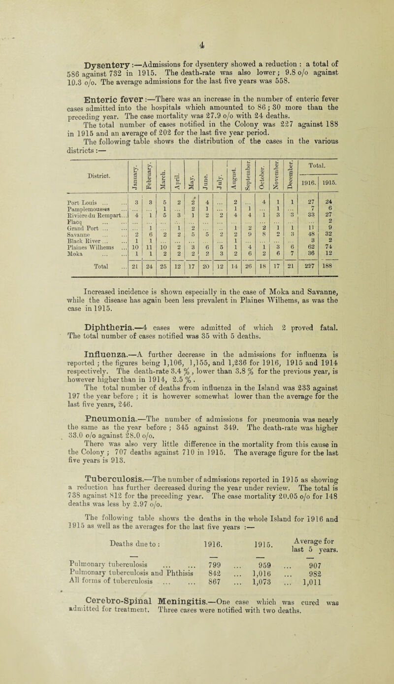 Dysentery:—Admissions for dysentery showed a reduction : a total of 586 against 732 in 1915. The death-rate was also lower; 9.8 o/o against 10.3 o/o. The average admissions for the last five years was 558. Enteric fever:—There was an increase in the number of enteric fever cases admitted into the hospitals which amounted to 86 ; 30 more than the preceding year. The case mortality was 27.9 o/o with 24 deaths. The total number of cases notified in the Colony was 227 against 188 in 1915 and an average of 202 for the last five year period. The following table shows the distribution of the cases in the various districts :— District. January. February. March. April. May. June. | J nly. August. September. October. November. December. Total. 1916. 1915. Port Louis ... 3 3 5 2 .# 2 4 2 4 1 1 27 24 Pamplemousses ... 1 2 1 1 1 1 7 6 Riviere du Rempart... 4 i 5 3 1 2 2 4 4 1 3 O 33 27 Flacq 2 Grand Port ... i 1 2 1 2 2 1 1 n 9 Savanne 2 6 2 2 5 5 2 2 9 8 2 3 48 32 Black River .,. 1 1 • . * 1 3 2 Plaines Wilhems 10 11 10 2 3 6 5 1 4 1 3 6 62 74 Moka 1 1 2 2 2 2 3 2 6 2 6 7 36 12 Total 21 24 25 12 17 20 12 14 26 18 17 21 227 188 Increased incidence is shown especially in the case of Moka and Savanne, while the disease has again been less prevalent in Plaines Wilhems, as was the case in 1915. Diphtheria.—4 cases were admitted of which 2 proved fatal. The total number of cases notified was 35 with 5 deaths. Influenza.—A further decrease in the admissions for influenza is reported ; the figures being 1,106, 1,155, and 1,236 for 1916, 1915 and 1914 respectively. The death-rate 3.4 % , lower than 3.8 % for the previous year, is however higher than in 1914, 2.5 % . The total number of deaths from influenza in the Island was 233 against 197 the year before ; it is however somewhat lower than the average for the last five years, 246. Pneumonia.—The number of admissions for pneumonia was nearly the same as the year before ; 345 against 349. The death-rate was higher 33.0 o/o against 28.0 o/o. There was also very little difference in the mortality from this cause in the Colony ; 707 deaths against 710 in 1915. The average figure for the last five years is 913. Tuberculosis.—The number of admissions reported in 1915 as showing a reduction has further decreased during the year under review. The total is 738 against 812 for the preceding year. The case mortality 20.05 o/o for 148 deaths was less by 2.97 o/o. The following table shows tbe deaths in the whole Island for 1916 and 1915 as well as the averages for the last five years :— Deaths due to : 1916. 1915. Average for last 5 years — — _ . Pulmonary tuberculosis 799 . 959 907 Pulmonary tuberculosis and Phthisis 842 .. 1,016 982 All forms of tuberculosis 867 .. 1,073 ... 1,011 Cerebro-Spinal Meningitis. —One case which was cured was admitted for treatment. Three cases were notified with two deaths.