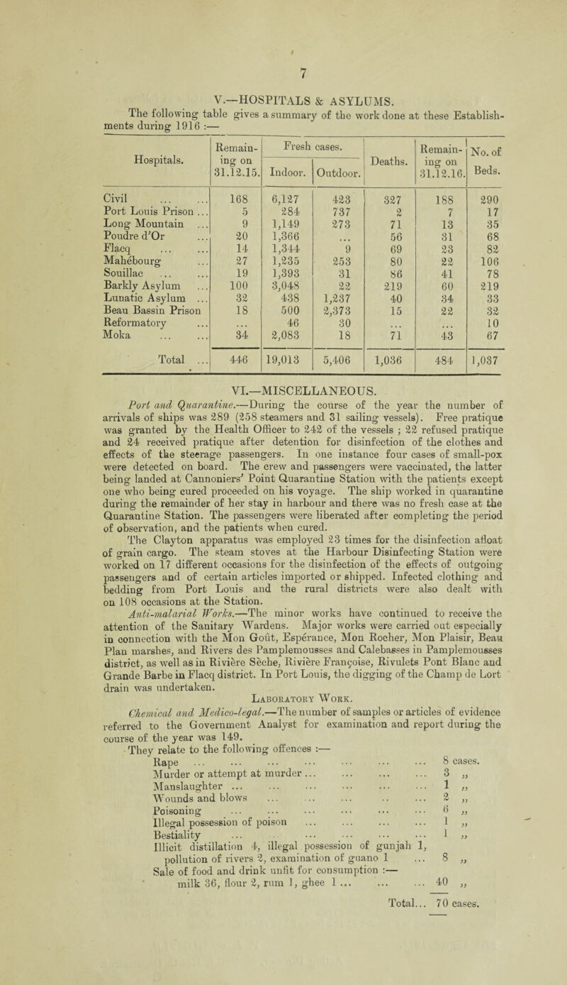 V.—HOSPITALS & ASYLUMS. The following table gives a summary of the work done at these Establish¬ ments during 1916 :— Plospitals. Remain¬ ing on 31.12.15. Fresh cases. Deaths. Remain¬ ing on 31.12.16. No. of Beds. Indoor. Outdoor. Civil 168 6,127 423 327 188 290 Port Louis Prison ... 5 284 737 2 7 17 Long Mountain 9 1,149 273 71 13 35 Poudre d^Or 20 1,366 56 31 68 Flacq 14 1,344 9 69 23 82 Mahebourg 27 1,235 253 80 22 106 Souillac 19 1,393 31 86 41 78 Barkly Asylum 100 3,048 22 219 60 219 Lunatic Asylum ... 32 438 1,237 40 34 33 Beau Bassin Prison 18 500 2,373 15 22 32 Reformatory • • • 46 30 ... 10 Moka 34 2,083 18 71 43 67 Total ... 446 19,013 5,406 1,036 484 1,037 VI.—MISCELLANEOUS. Pori and Quarantine.—During the course of the year the number of arrivals of ships was 289 (258 steamers and 31 sailing vessels). Free pratique was granted by the Health Officer to 242 of the vessels ; 22 refused pratique and 24 received pratique after detention for disinfection of the clothes and effects of the steerage passengers. In one instance four cases of small-pox were detected on board. The crew and passengers were vaccinated, the latter being landed at CannoniersJ Point Quarantine Station with the patients except one who being cured proceeded on his voyage. The ship worked in quarantine during the remainder of her stay in harbour and there was no fresh case at the Quarantine Station. The passengers were liberated after completing the period of observation, and the patients when cured. The Clayton apparatus was employed 23 times for the disinfection afloat of grain cargo. The steam stoves at the Harbour Disinfecting Station were worked on 17 different occasions for the disinfection of the effects of outgoing passengers and of certain articles imported or shipped. Infected clothing and bedding from Port Louis and the rural districts were also dealt with on 108 occasions at the Station. Anti-malarial Works.—The minor works have continued to receive the attention of the Sanitary Wardens. Major works were carried out especially in connection with the Mon Gout, Esperance, Mon Rocher, Mon Plaisir, Beau Plan marshes, and Rivers des Pamplemousses and Calebasses in Pamplemousses district, as well as in Riviere Seche, Riviere Framboise, Rivulets Pont Blanc and Grande Barbe in Flacq district. In Port Louis, the digging of the Champ de Port drain was undertaken. Laboratory Work. Chemical ancl Medico-legal.—The number of samples or articles of evidence referred to the Government Analyst for examination and report during the course of the year was 149. They relate to the following offences :— Rape Murder or attempt at murder ... Manslaughter ... Wounds and blows Poisoning Illegal possession of poison Bestiality Illicit distillation 4, illegal possession of gunjah 1, pollution of rivers 2, examination of guano 1 Sale of food and drink unfit for consumption :— milk 36, flour 2, rum 1, ghee 1 ... 8 cases. 3 „ 1 2 6 1 1 >) )> 40 Total... 70 cases.