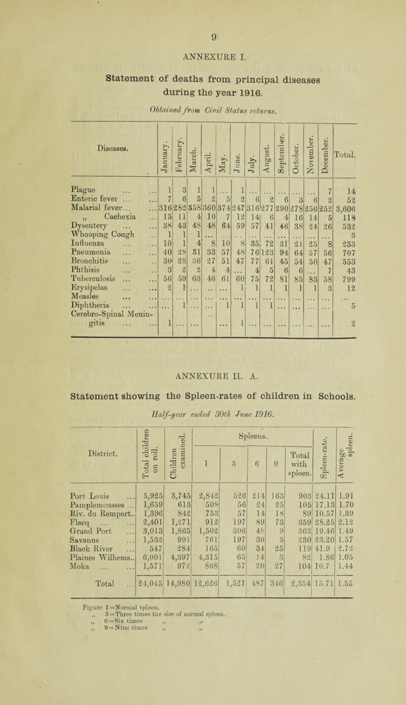 ANNEXURE I. Statement of deaths from principal diseases during the year 1916. Obtained from Civil Status returns. Diseases. January. February. March. April. May. June. 3 1-3 August. September. 1 October. November. December. Total. Plague 1 3 1 1 1 7 14 Enteric fever ... 7 6 5 2 5 2 6 2 6 3 6 2 52 Malarial fever... 316 282 358 360 374 247 316 277 290 278 256 252 3,606 „ Cachexia 15 11 4 10 7 12 14 6 4 16 14 5 118 Dysentery ... 38 43 48 48 64 59 57 41 46 38 24 26 532 Whooping Cough 1 1 1 • • • . . . < . . • • ... ... 3 Influenza 10 1 4 8 10 8 35 72 31 21 25 8 233 Pneumonia 40 28 31 33 57 48 76 123 94 64 57 56 707 Bronchitis 30 28 36 27 51 47 77 61 45 54 50 47 553 Phthisis 3 2 2 4 4 4 5 6 6 7 43 Tuberculosis ... 56 59 63 46 61 60 75 72 81 85 83 58 799 Erysipelas 2 1 ... ... 1 1 1 1 1 1 3 12 Measles Diphtheria 1 « • • ... 1 1 1 1 5 Cerebro-Spinal Menin- gitis 1 • • • 1 ... 2 ANNEXURE II. A. Statement showing the Spleen-rates of children in Schools. Half-year ended 30th June 1916. District. Total children on roll. Children examined. Spleens. Spleen-rate. ■ Average spleen. 1 3 6 9 Total with spleen. Port Louis 5,925 3,745 2,842 526 214 163 903 24.11 1.91 Pamplemousses ... 1,659 613 508 56 24 25 105 17.13 1.70 Riv. du Rempart.. 1,396 842 753 57 14 18 89 10.57 1.39 Flacq 2,401 1,271 912 197 89 73 359 28.25 2.12 Grand Port 3,013 1,865 1,502 306 48 9 363 19.46 1.49 Savanne 1,532 991 761 197 30 3 230 23.20 1.57 Black River 547 284 165 60 34 25 119 41.9 2.72 Plaines Wilhems.. 6,001 4,397 4,315 65 J.4 3 82 1.86 1.05 Moka 1,571 972 868 57 20 27 104 10.7 1.44 Total 24,045 14,980 12,626 1,521 487 346 2,354 15.71 1.55 Figure l=Normal spleen. „ 3 = Three times the size of normal spleen. „ 6 = Six times „ ,, „ 9 = Nine times „ „