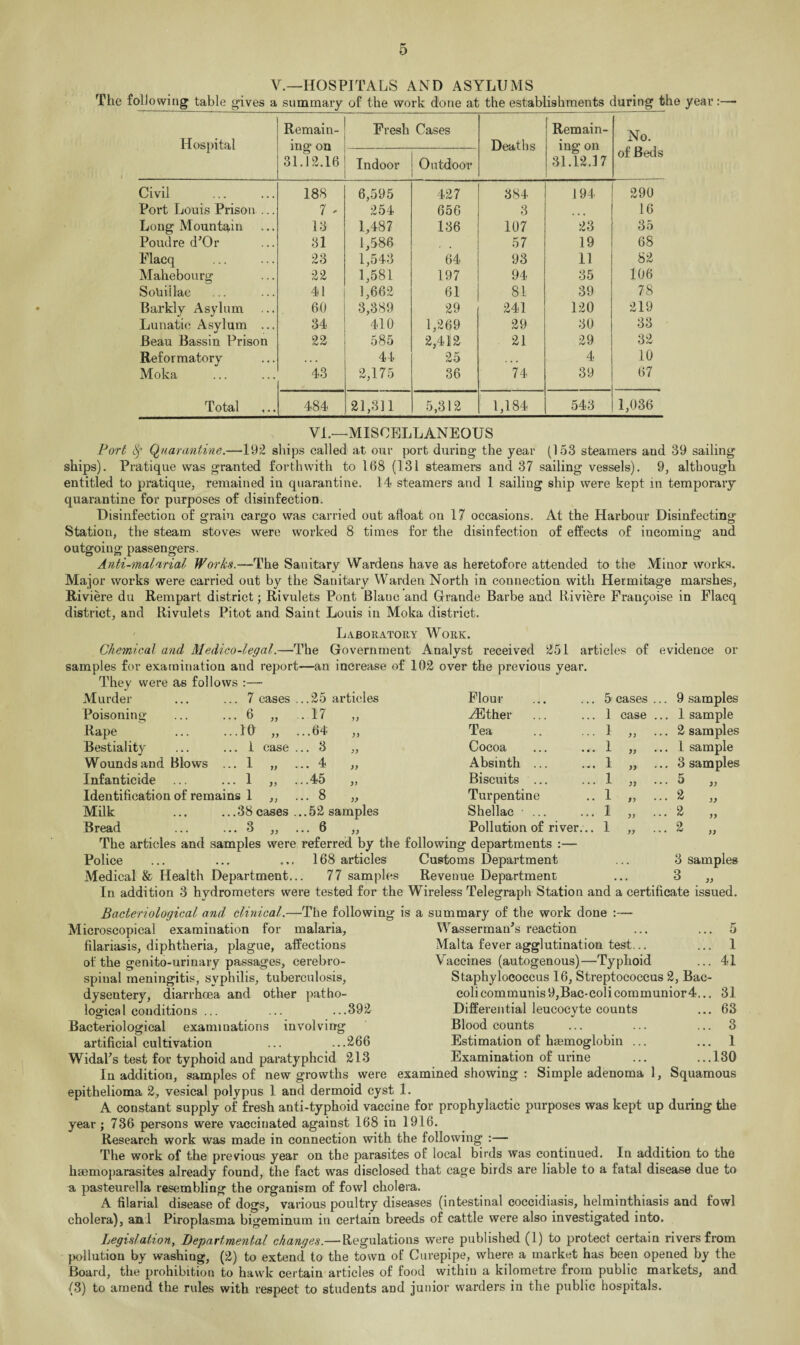 D V.—HOSPITALS AND ASYLUMS The following table gives a summary of the work done at the establishments daring the year:—• Hospital Remain¬ ing on 31.12.16 Fresh Cases Deaths Remain¬ ing on 31.12.17 No. of Beds Indoor Outdoor Civil . 188 6,595 427 384 194 290 Port Louis Prison ... 7 * 254 656 3 16 Long Mountain 13 1,487 136 107 23 35 Poudre d'Or 31 1,586 57 19 68 Flacq 23 1,543 64 93 11 82 Mahebourg 22 1,581 197 94 35 106 SoUiilac 41 1,662 61 81 39 78 Barkly Asylum 60 3,389 29 241 120 219 Lunatic Asylum ... 34 410 1,269 29 30 33 Beau Bassin Prison 22 585 2,412 21 29 32 Reformatory . • . 44 25 . . . 4 10 Moka 43 2,175 36 74 39 67 Total ,.. 484 21,311 5,312 1,184 543 1,036 VI.—MISCELLANEOUS Port Quarantine.—192 ships called at our port during the year (153 steamers and 39 sailing ships). Pratique was granted forthwith to 168 (131 steamers and 37 sailing vessels). 9, although entitled to pratique, remained in quarantine. 14 steamers and 1 sailing ship were kept in temporary quarantine for purposes of disinfection. Disinfection of grain cargo was carried out afloat on 17 occasions. At the Harbour Disinfecting Station, the steam stoves were worked 8 times for the disinfection of effects of incoming and outgoing passengers. Anti-malarial Works.—The Sanitary Wardens have as heretofore attended to the Minor works. Major works were carried out by the Sanitary Warden North in connection with Hermitage marshes, Riviere du Rempart district; Rivulets Pont Blanc and Grande Barbe and Riviere Fran^ise in Flacq district, and Rivulets Pitot and Saint Louis in Moka district. Laboratory Work. Chemical and Medico-legal.—The Government Analyst received 251 articles of evidence or samples for examination and report—an increase of 102 over the previous year. They were as follows :— Murder Poisoning Rape Bestiality Wounds and Blows Infanticide ...10 ... 1 ... 1 ... 1 >> case i i i i i i i case >> )) 7 cases ...25 articles Flour ... ... 5 cases 6 .17 „ Mother ... ... 1 ...64 „ >> ... 4 „ ...45 „ Identification of remains 1 „ ... 8 „ Milk ... ...38cases ...52 samples Bread ... ... 3 „ ... 6 „ The articles and samples were referred by the following departments : Police ... ... ... 168 articles Customs Department Medical & Health Department... 77 samples Revenue Department In addition 3 hydrometers were tested for the Wireless Telegraph Station and a certificate issued. Bacteriological and clinical.—The following is a summary of the work done Microscopical examination for malaria, Flour Mother Tea Cocoa Absinth Biscuits Turpentine Shellac ... Pollution of river.. 9 samples 1 sample 2 samples 1 sample 3 samples 5 „ 2 „ 2 „ 2 „ 3 samples 3 „ filariasis, diphtheria, plague, affections of the genito-urinary passages, cerebro¬ spinal meningitis, syphilis, tuberculosis, dysentery, diarrhoea and other patho¬ logical conditions ... Bacteriological examinations .392 involving artificial cultivation ... ...266 Widal's test for typhoid and paratyphoid 213 Wasserman’s reaction Malta fever agglutination test. Vaccines (autogenous)—Typhoid Staphylococcus 16, Streptococcus 2, Bac- coli communis 9,Bac-colicommunior4... Differential leucocyte counts Blood counts Estimation of haemoglobin ... Examination of urine 5 1 41 31 63 3 1 130 In addition, samples of new growths were examined showing : Simple adenoma 1, Squamous epithelioma 2, vesical polypus 1 and dermoid cyst 1. A constant supply of fresh anti-typhoid vaccine for prophylactic purposes was kept up during the year ; 736 persons were vaccinated against 168 in 1916. Research work was made in connection with the following :— The work of the previous year on the parasites of local birds was continued. In addition to the haemoparasites already found, the fact was disclosed that cage birds are liable to a fatal disease due to n, pasteurella resembling the organism of fowl cholera. A filarial disease of dogs, various poultry diseases (intestinal coccidiasis, helminthiasis and fowl cholera), anl Piroplasma bigeminum in certain breeds of cattle were also investigated into. Legislation, Departmental changes.—Regulations were published (1) to protect certain rivers from pollution by washing, (2) to extend to the town of Gurepipe, where a market has been opened by the Board, the prohibition to hawk certain articles of food within a kilometre from public markets, (3) to amend the rules with respect to students and junior warders in the public hospitals. and